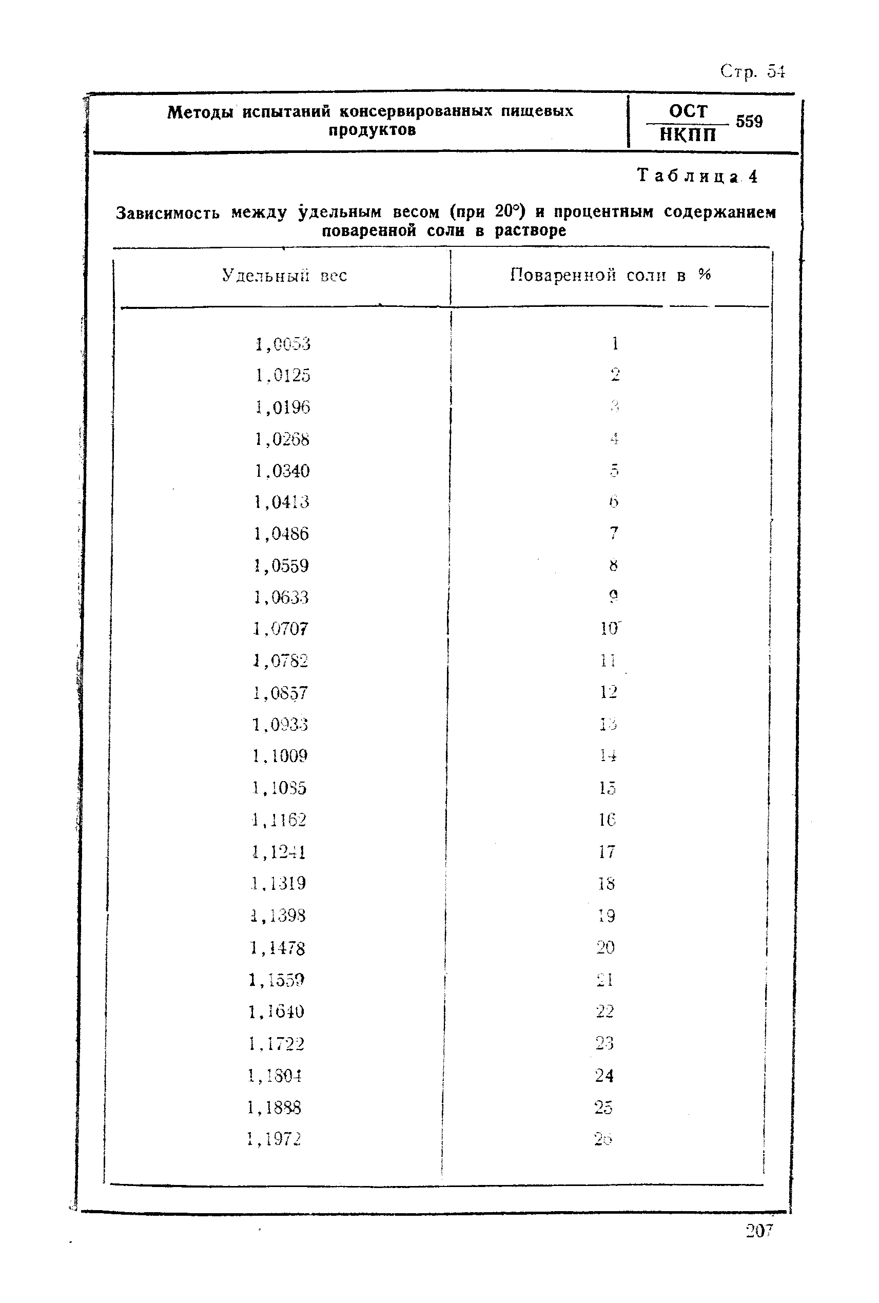 ОСТ НКПП 559