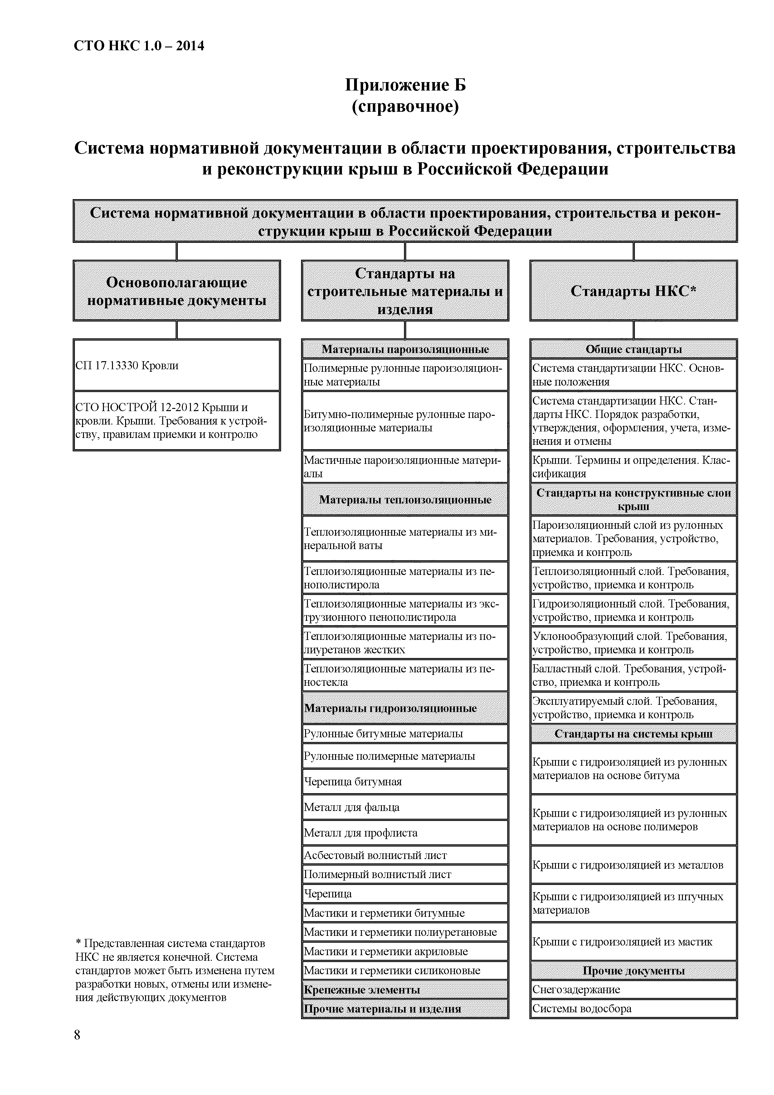 СТО НКС 1.0-2014