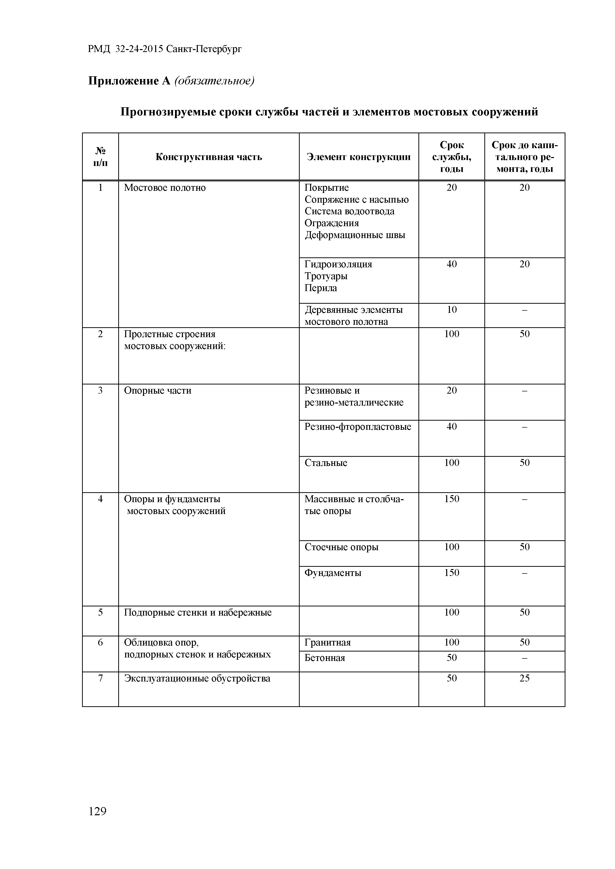 РМД 32-24-2015 Санкт-Петербург