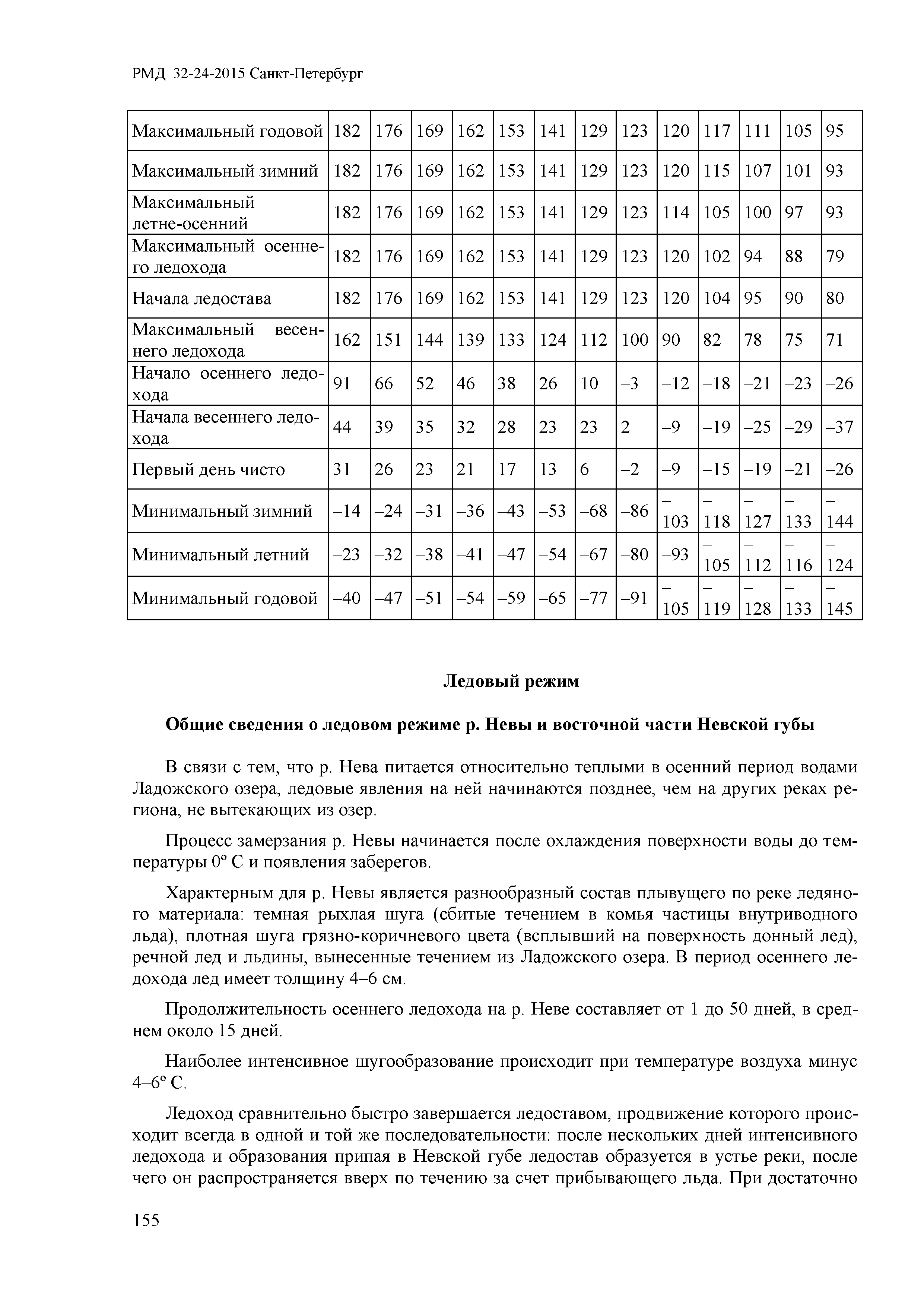 РМД 32-24-2015 Санкт-Петербург