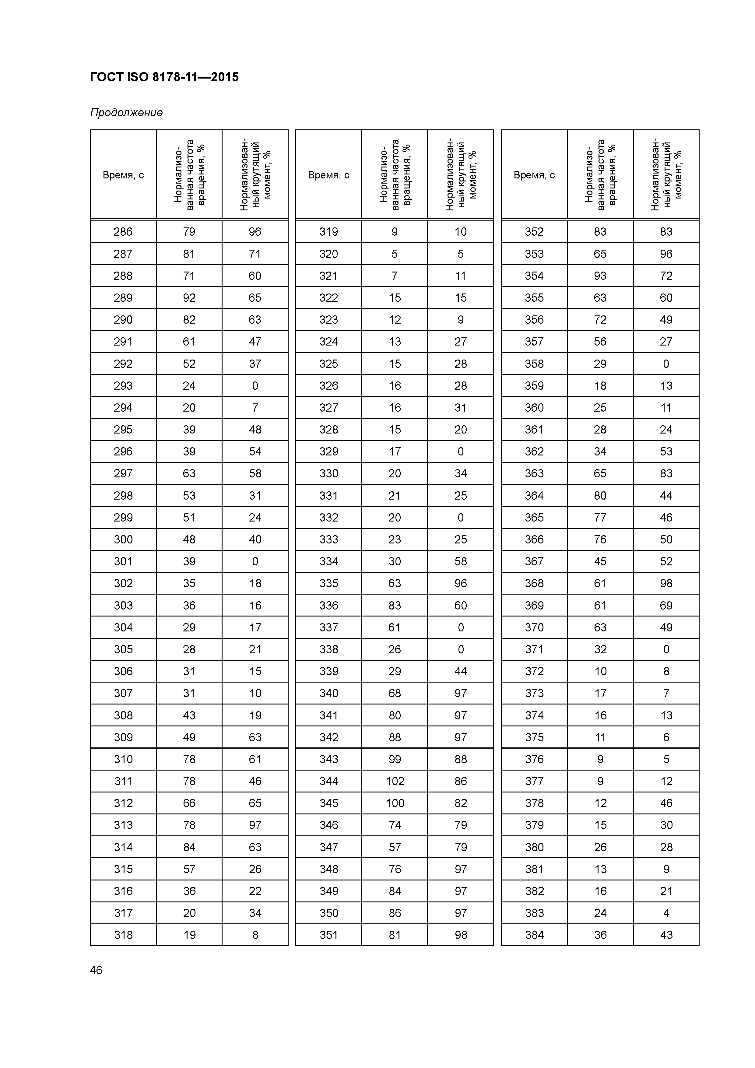 ГОСТ ISO 8178-11-2015