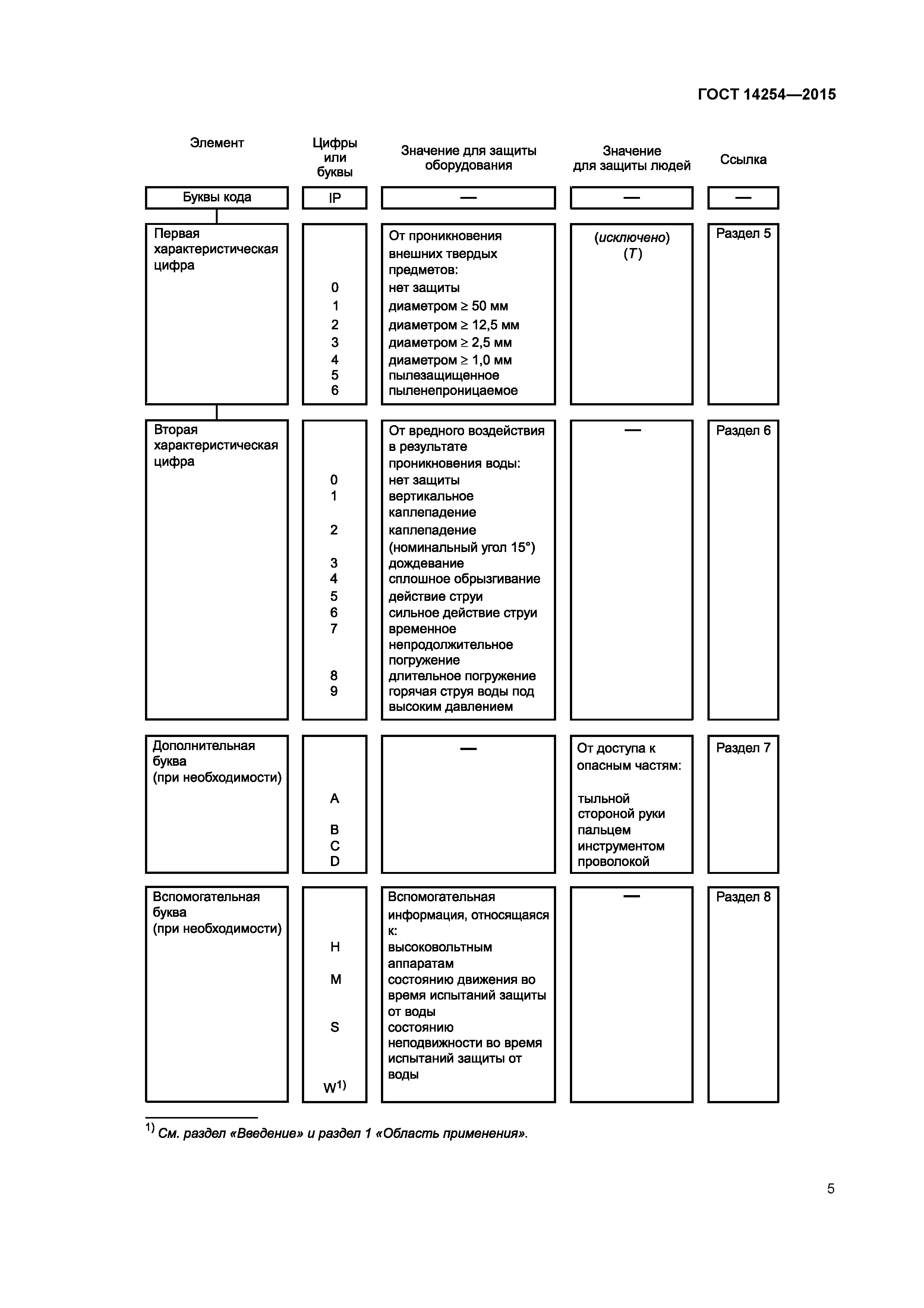 ГОСТ 14254-2015