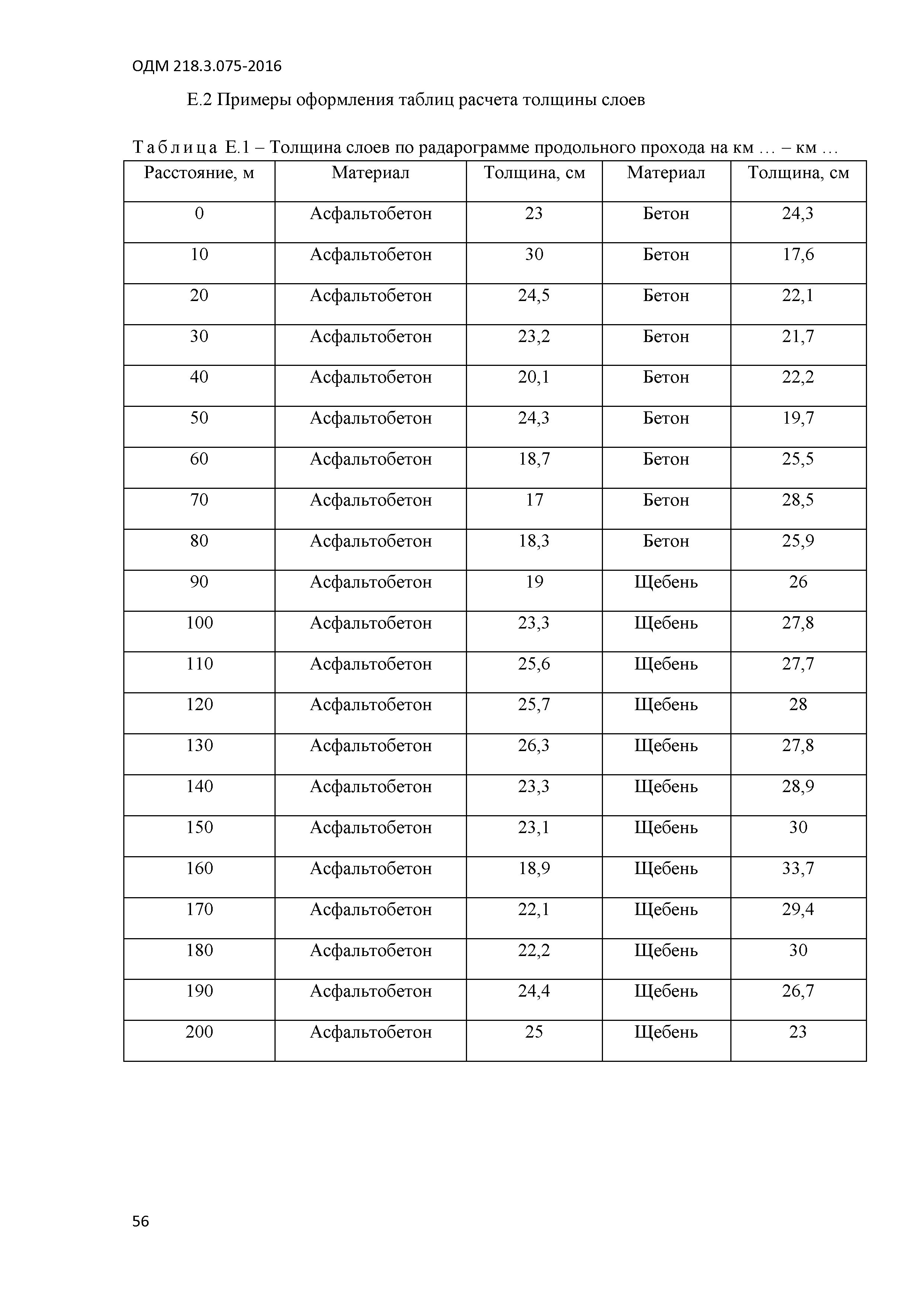 ОДМ 218.3.075-2016