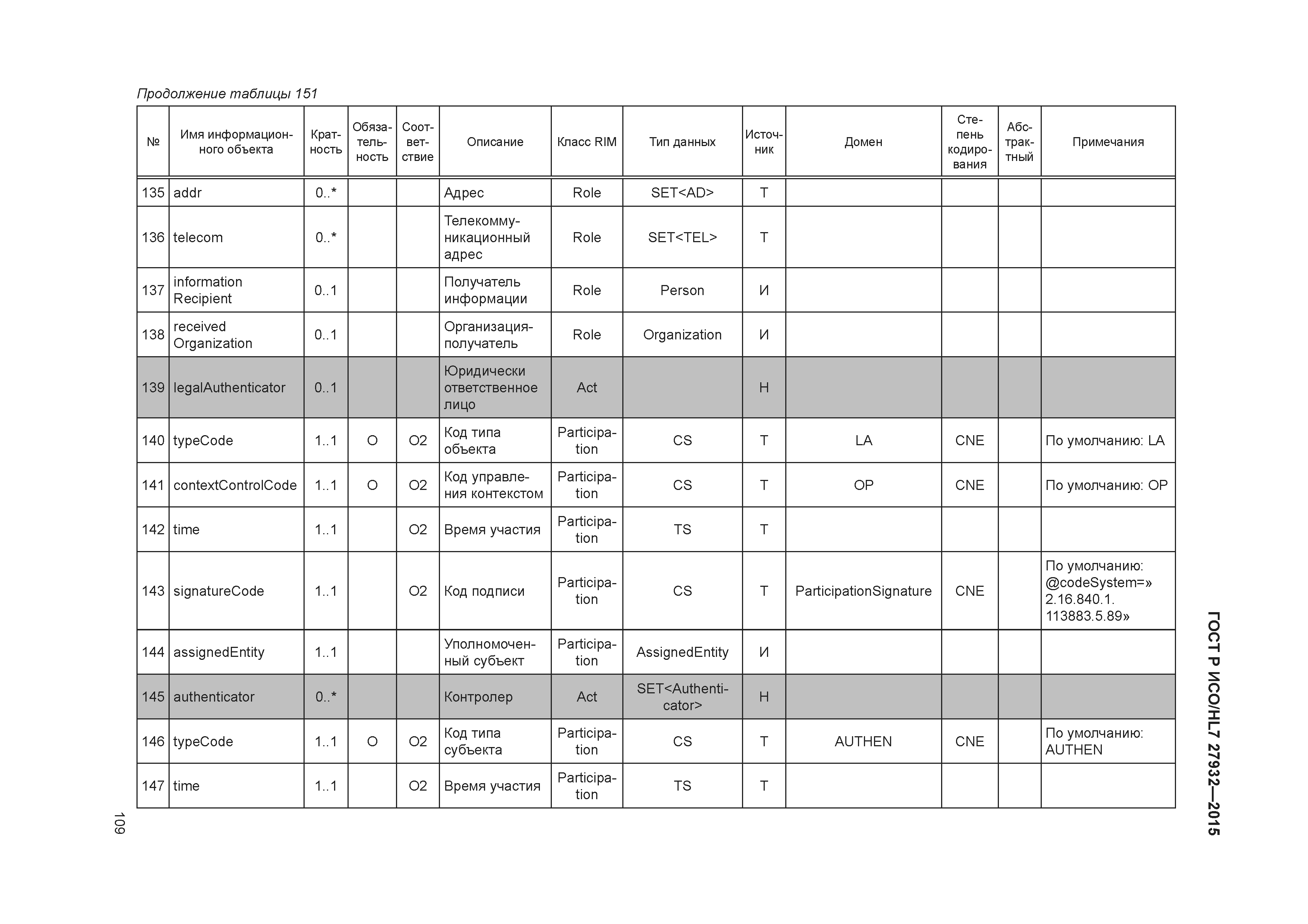 ГОСТ Р ИСО/HL7 27932-2015