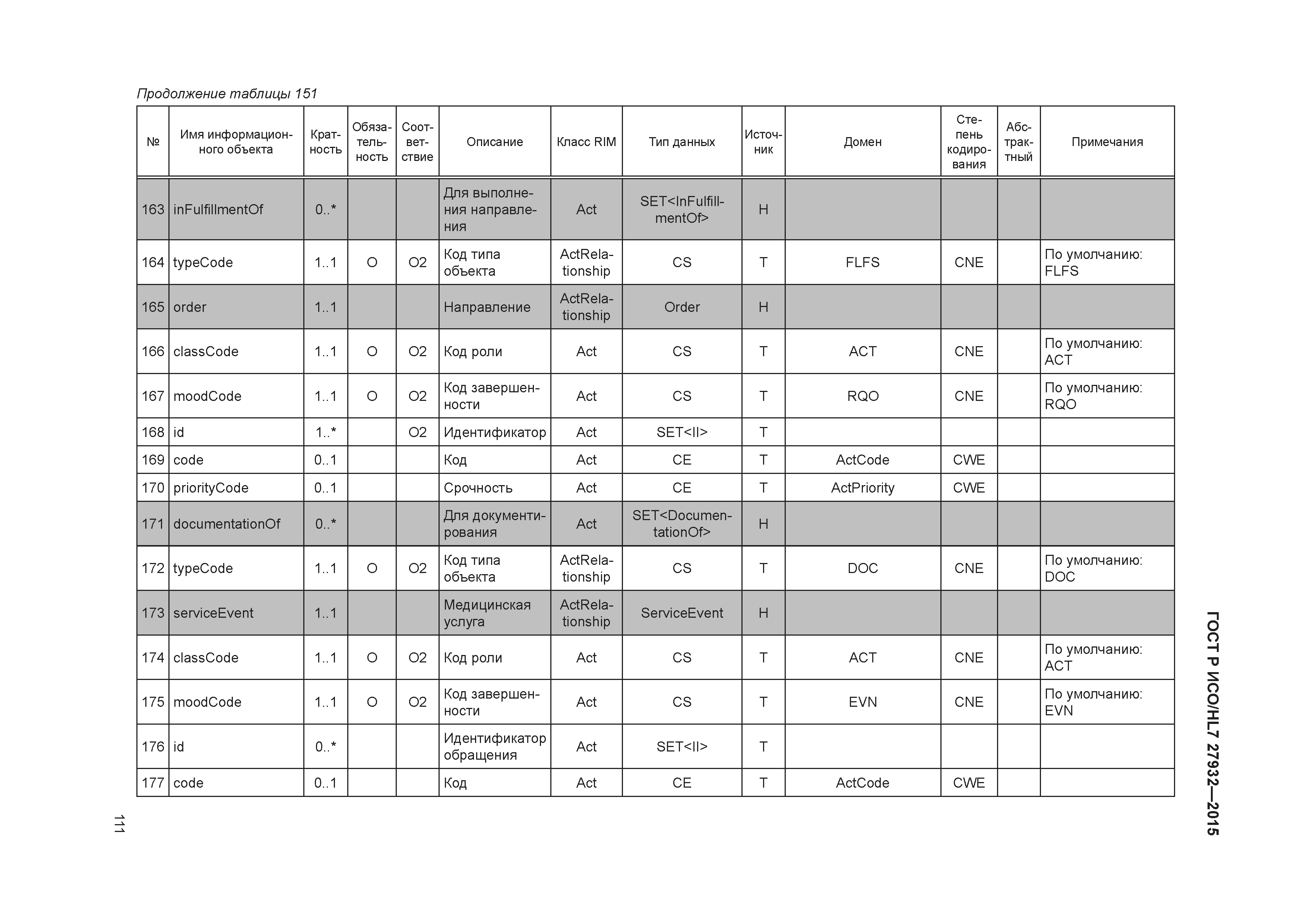 ГОСТ Р ИСО/HL7 27932-2015