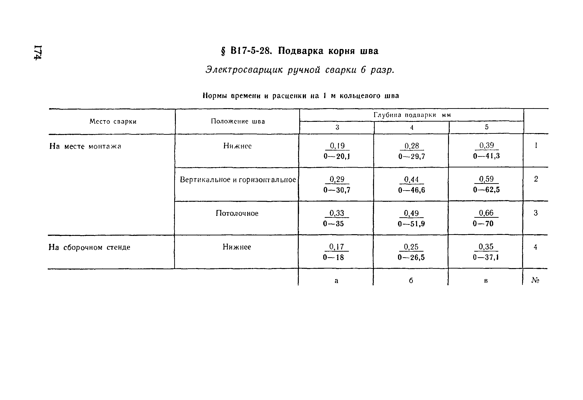 ВНиР В17-5