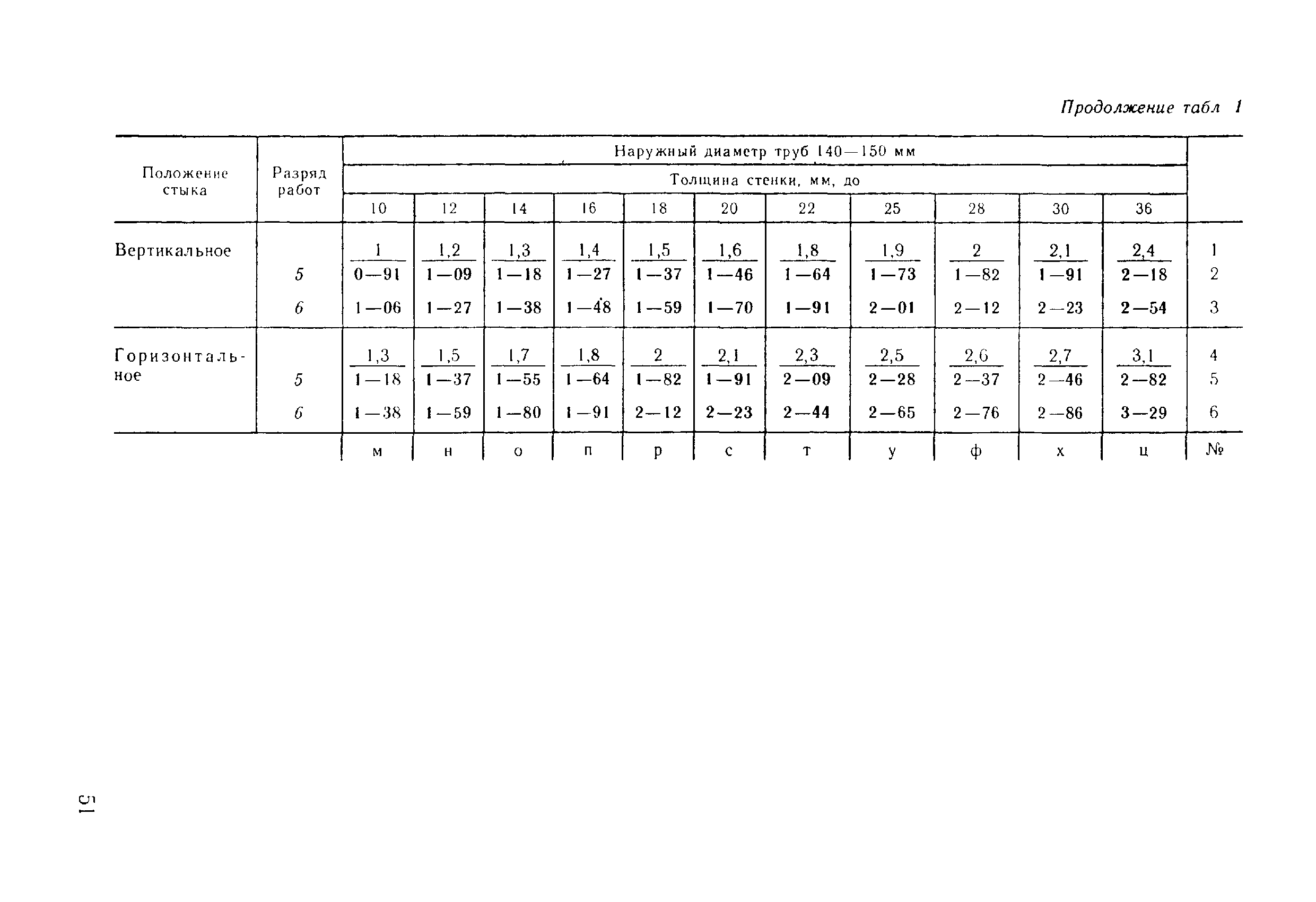 ВНиР В17-5