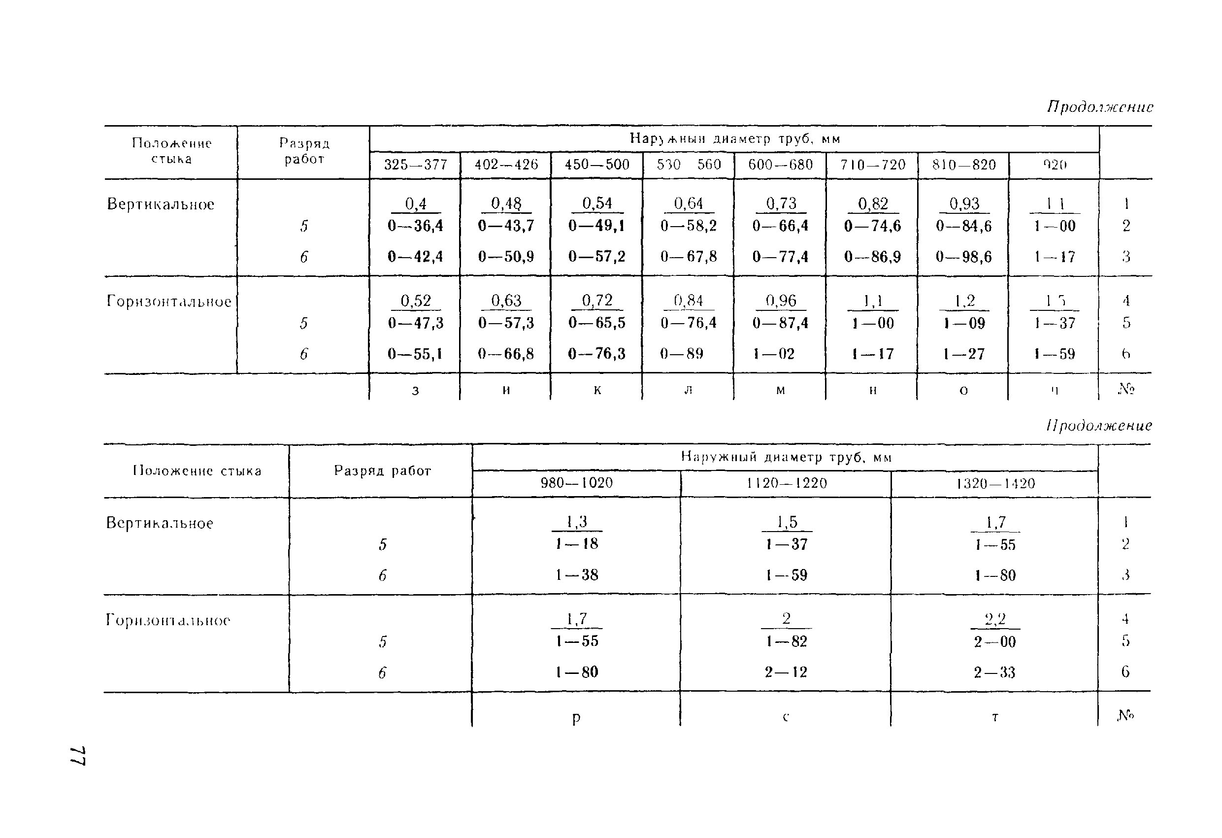 ВНиР В17-5