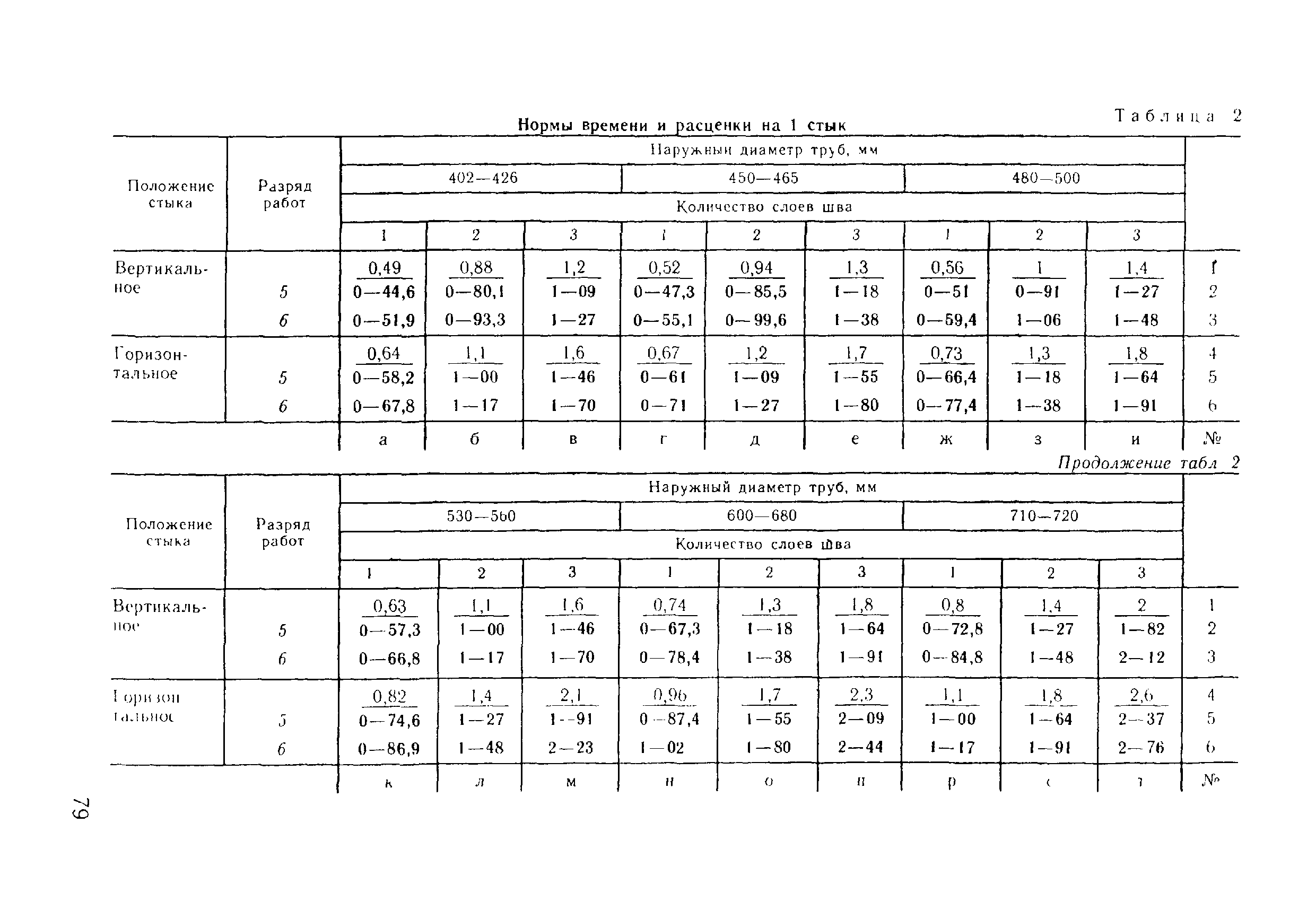 ВНиР В17-5