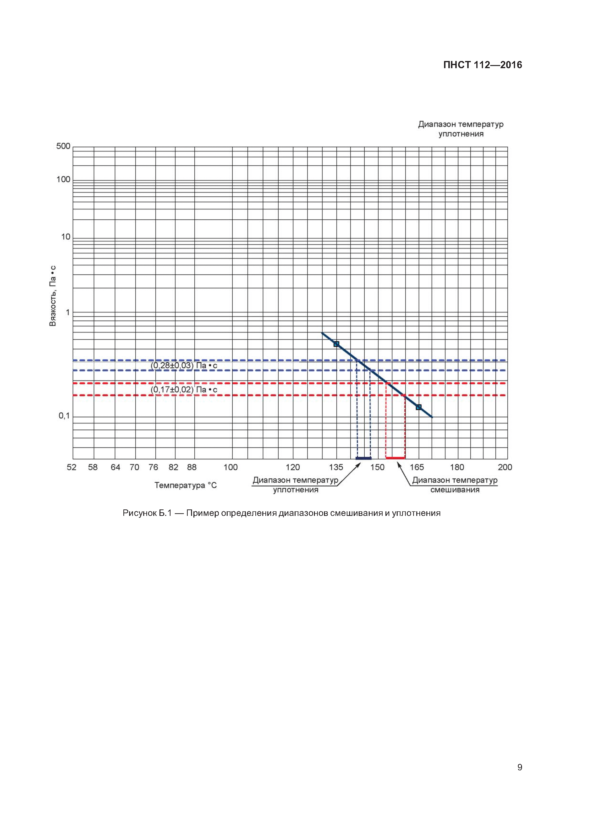 ПНСТ 112-2016