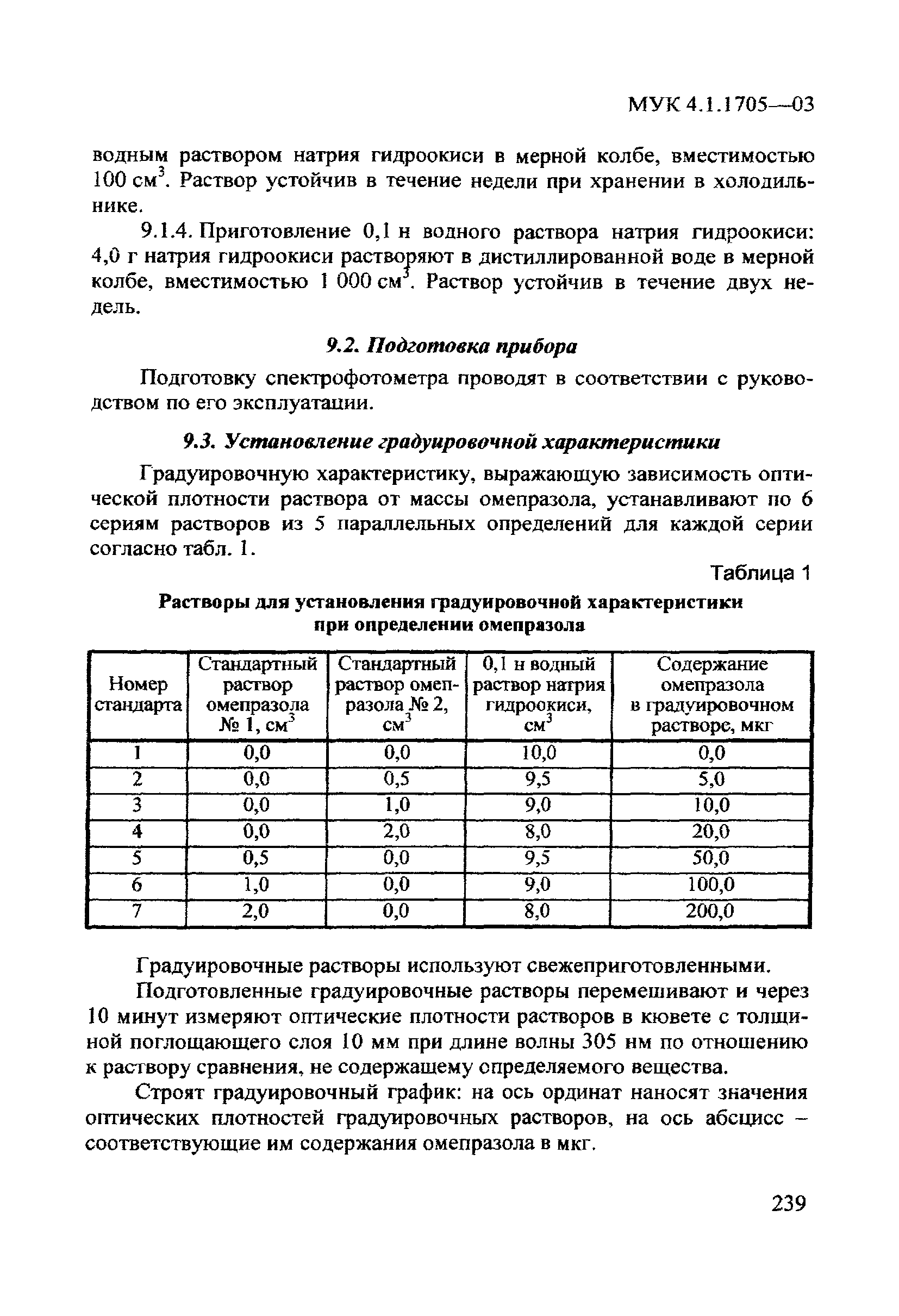 МУК 4.1.1705-03