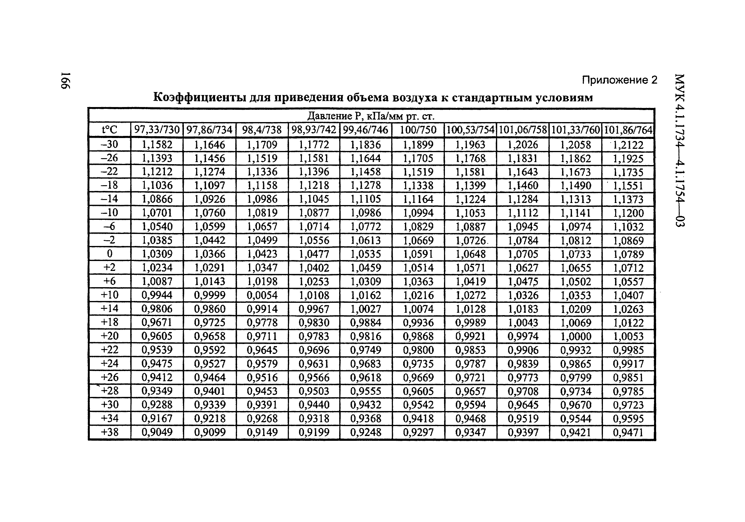 МУК 4.1.1735-03