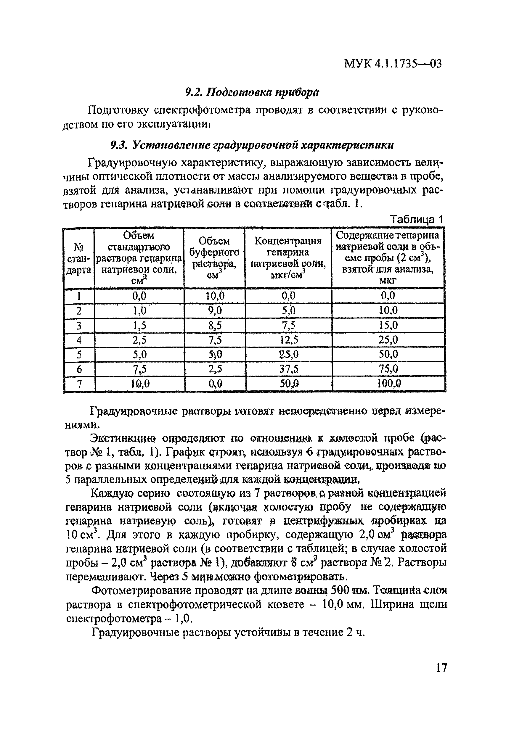 МУК 4.1.1735-03