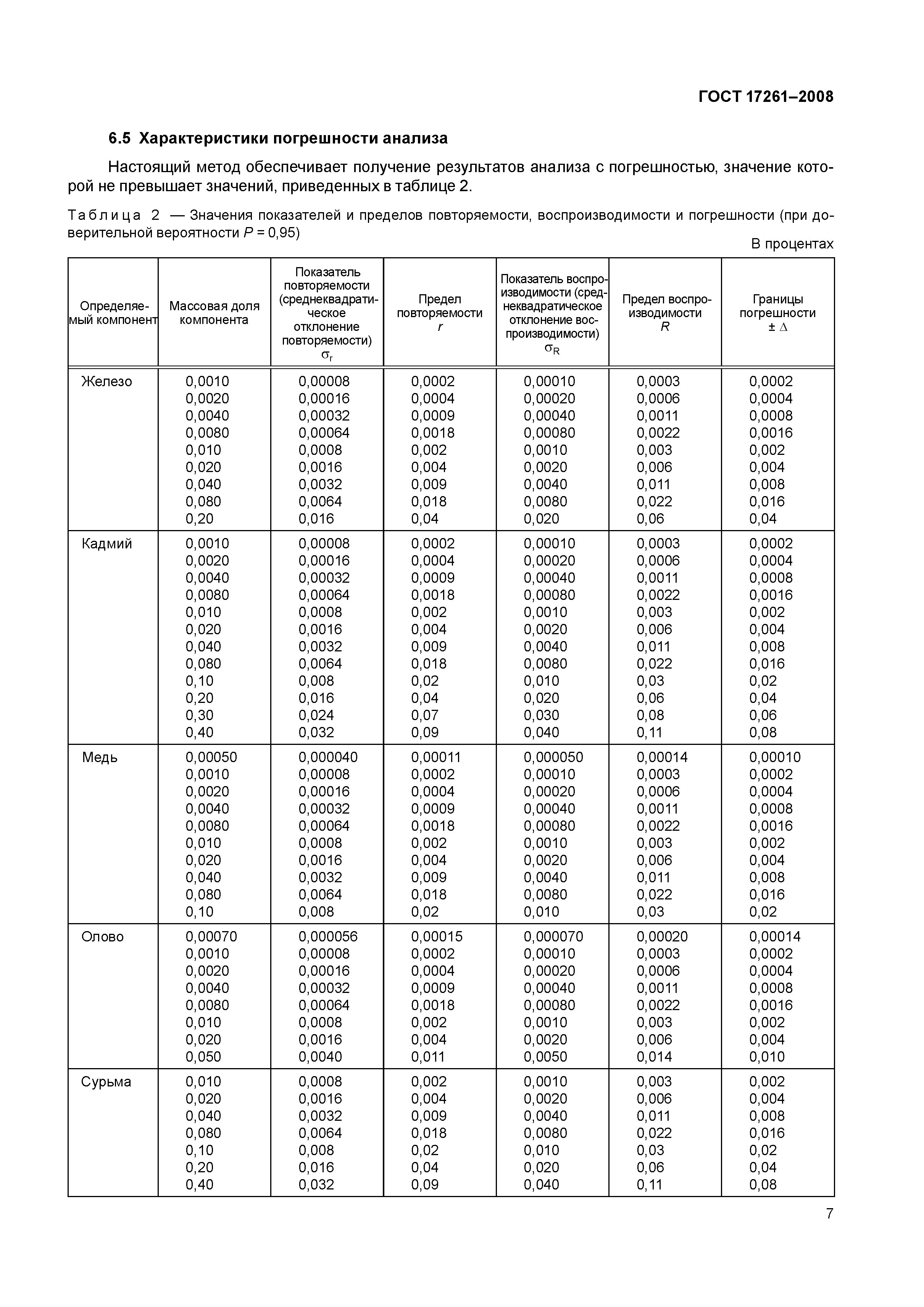 ГОСТ 17261-2008