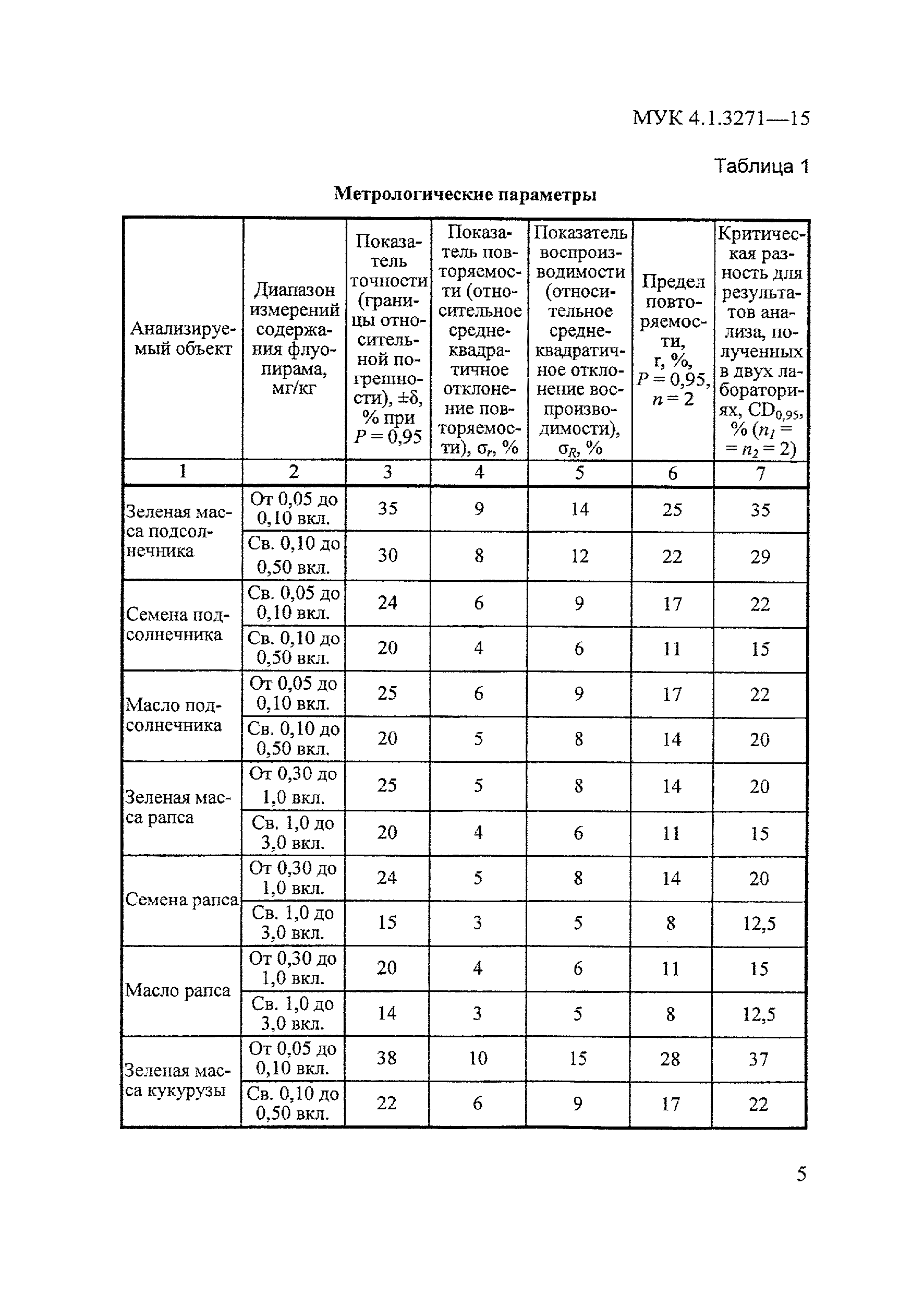 МУК 4.1.3271-15