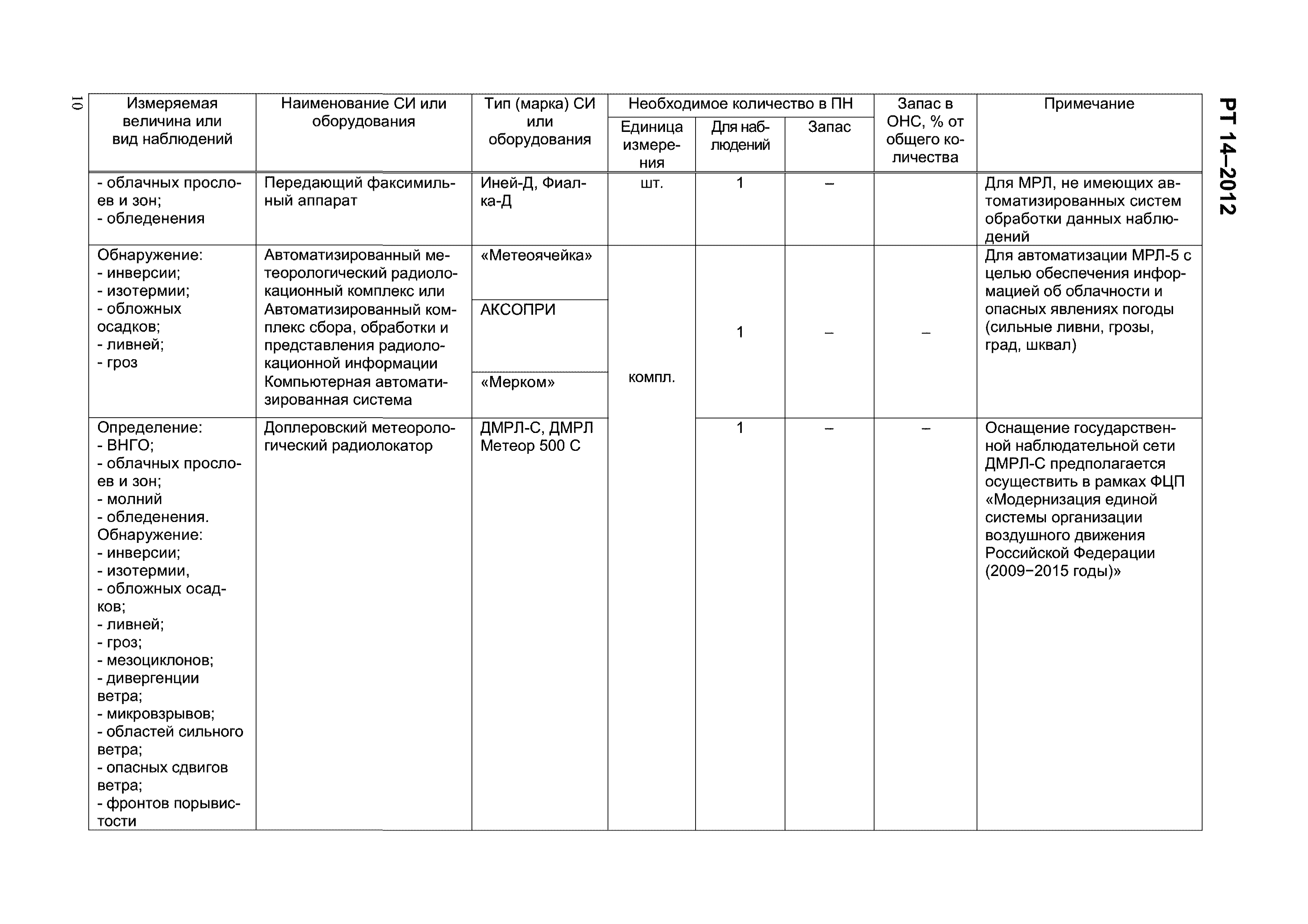 РТ 14-2012