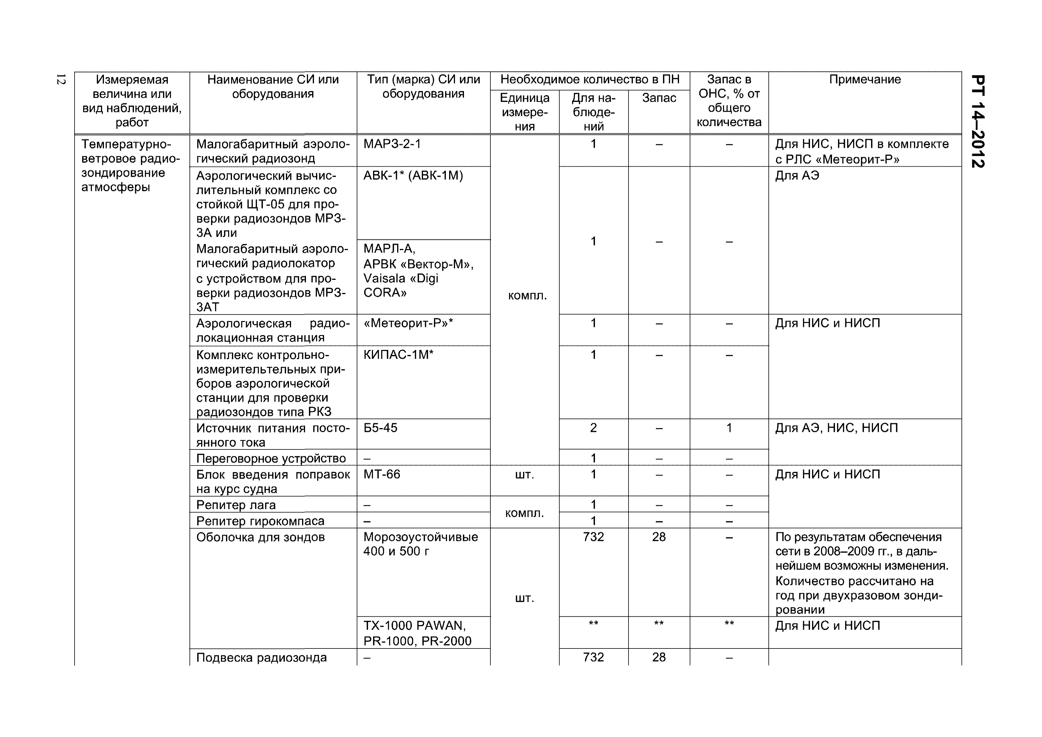 РТ 14-2012