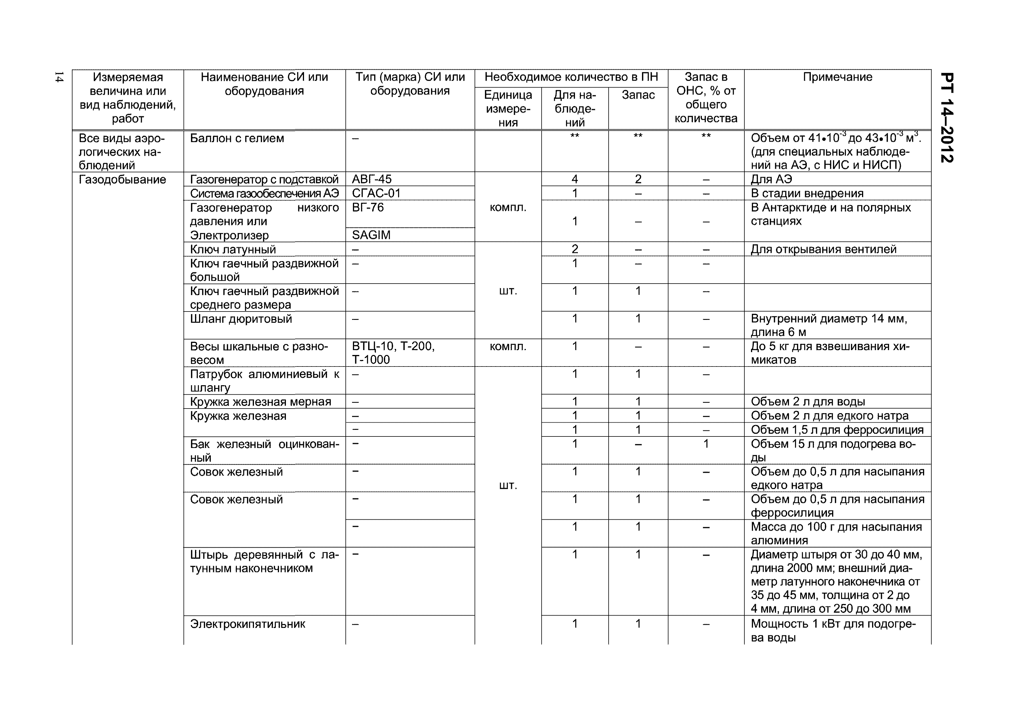 РТ 14-2012