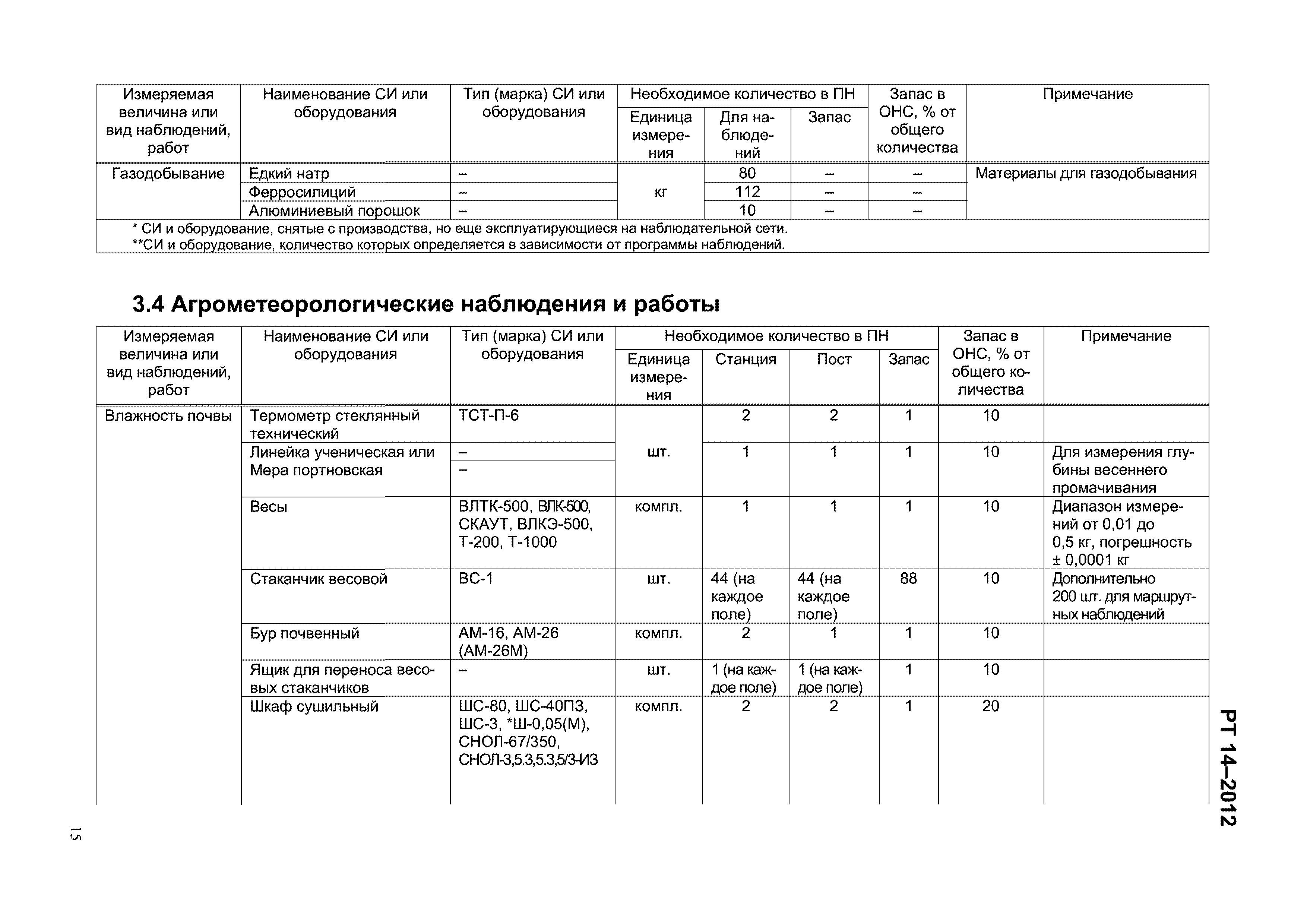 РТ 14-2012