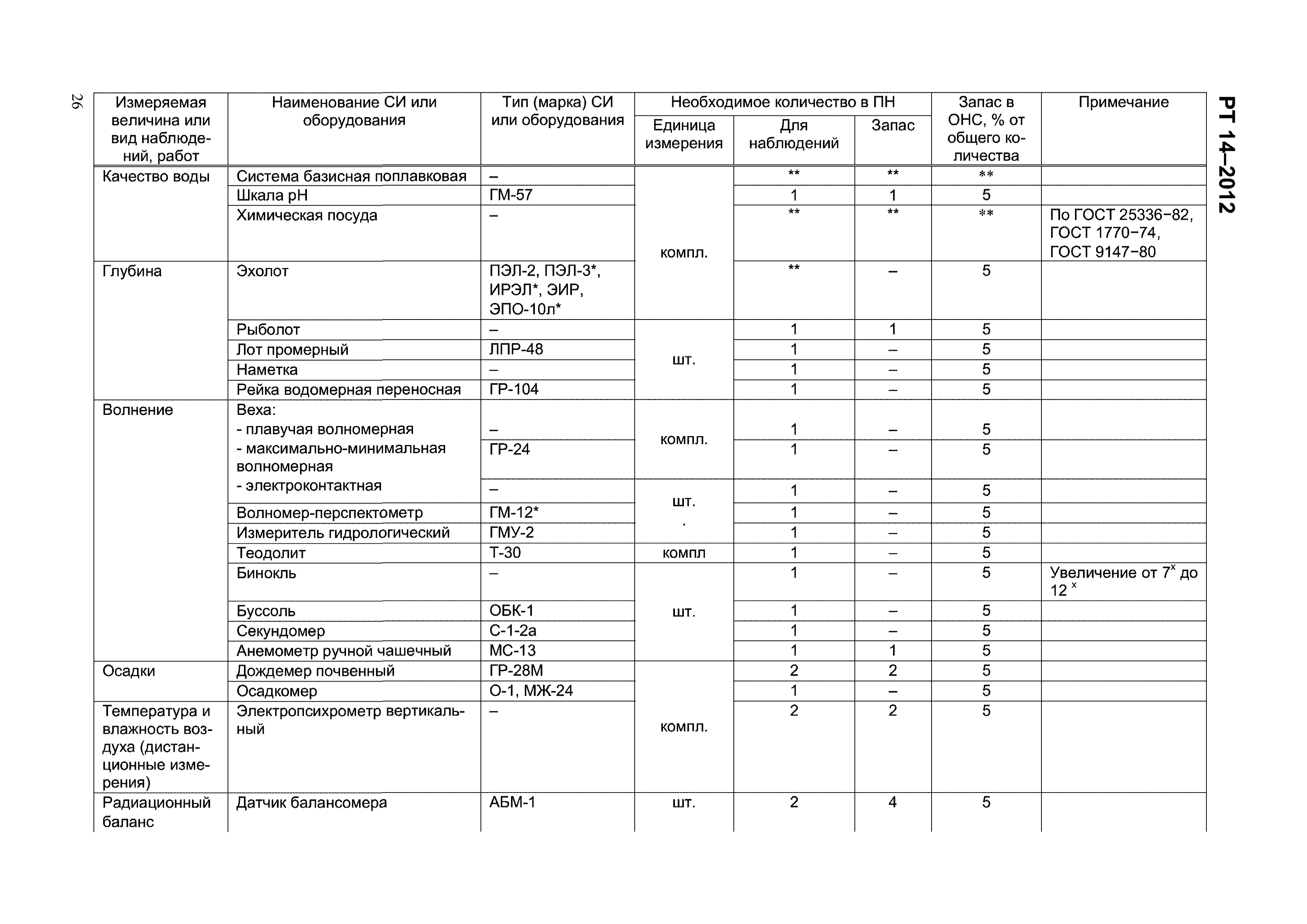 РТ 14-2012