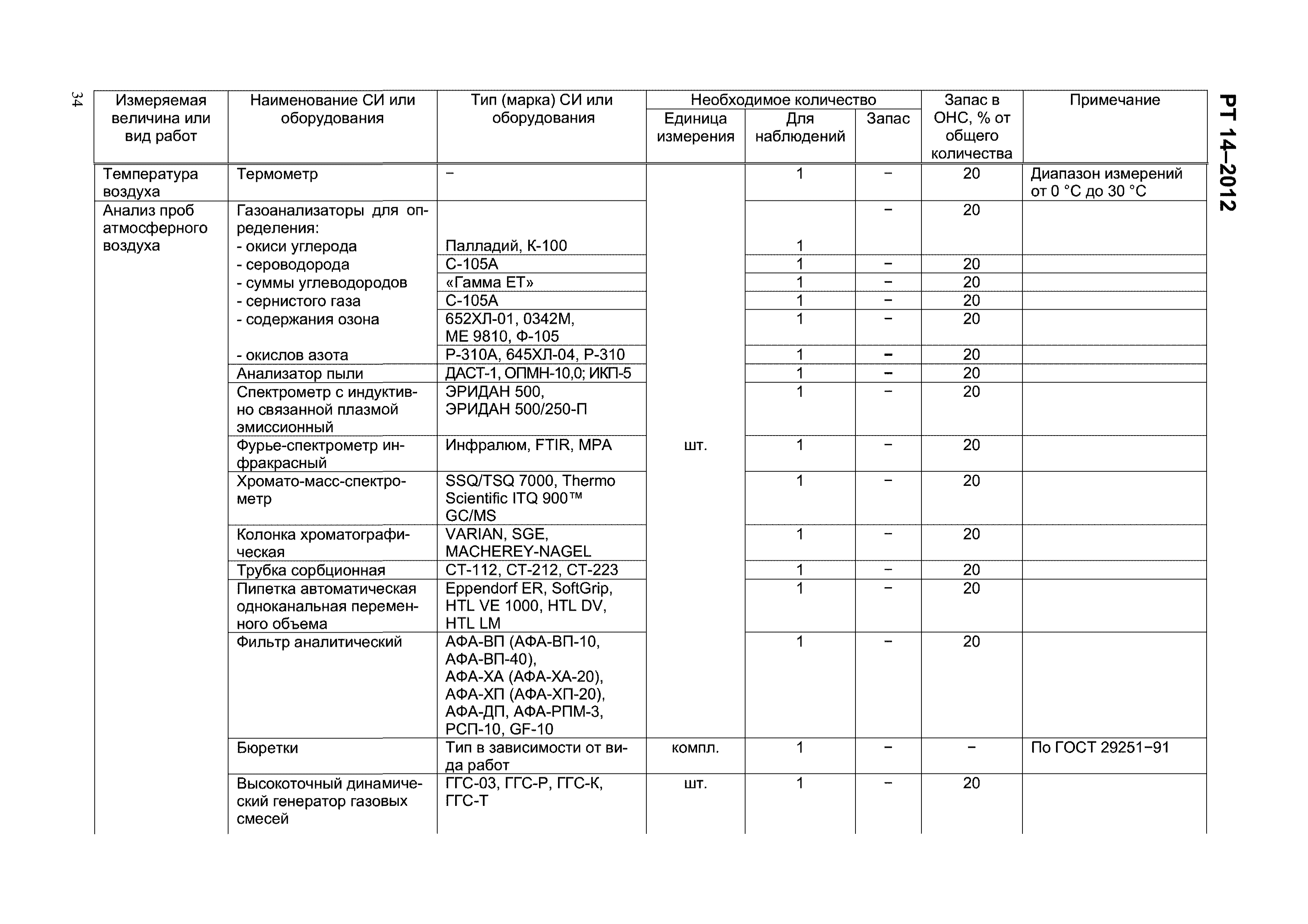 РТ 14-2012