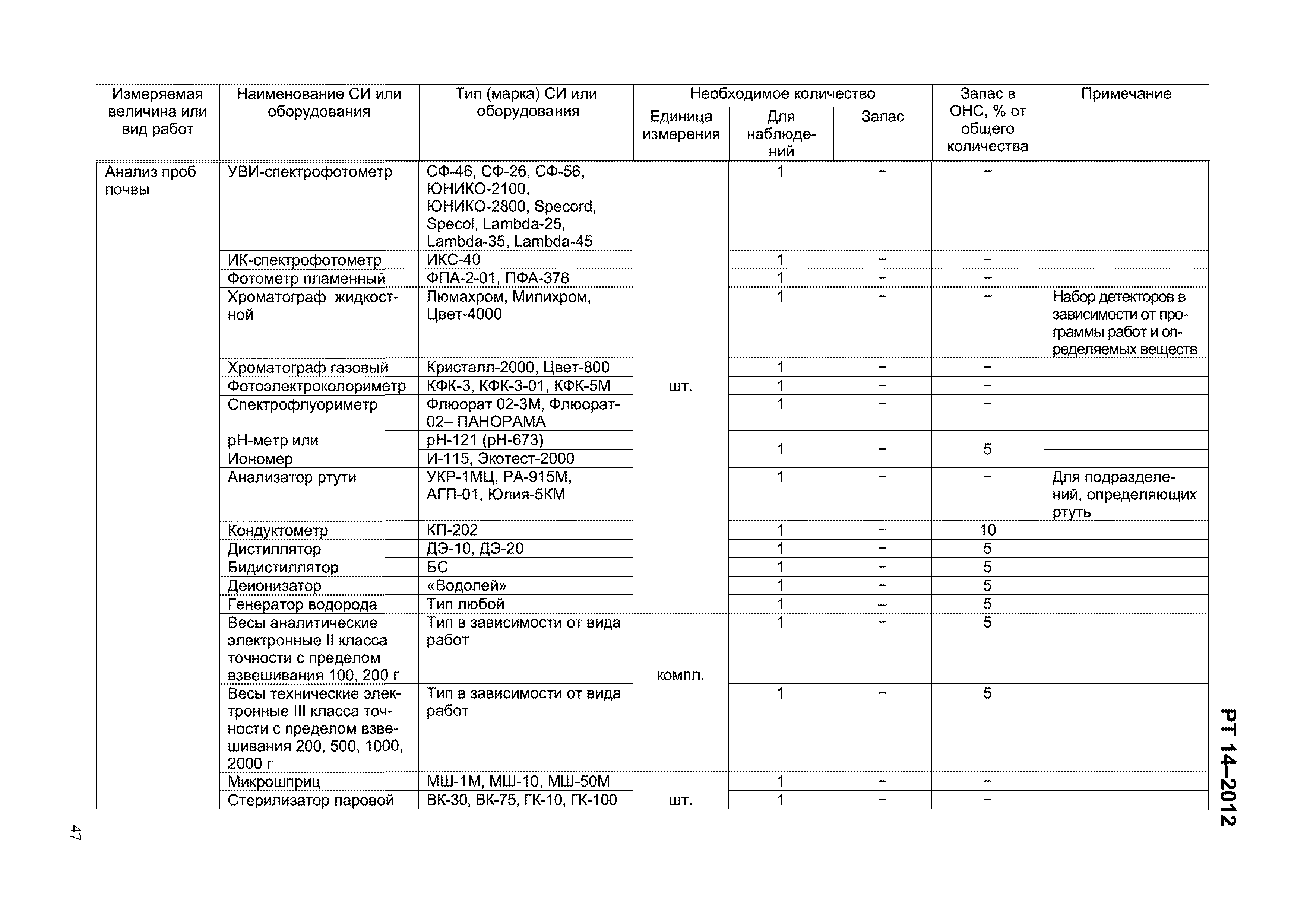 РТ 14-2012