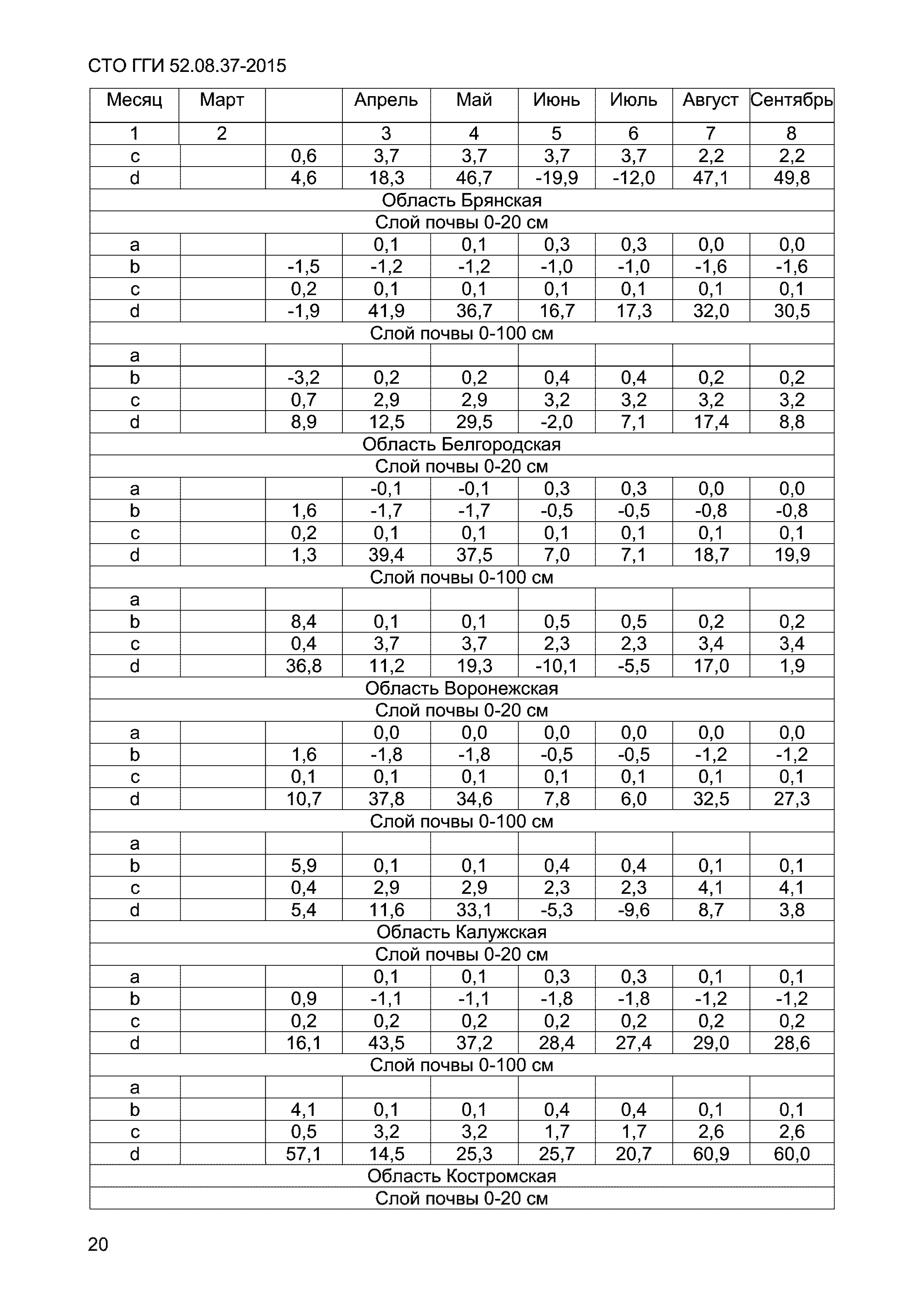 СТО ГГИ 52.08.37-2015