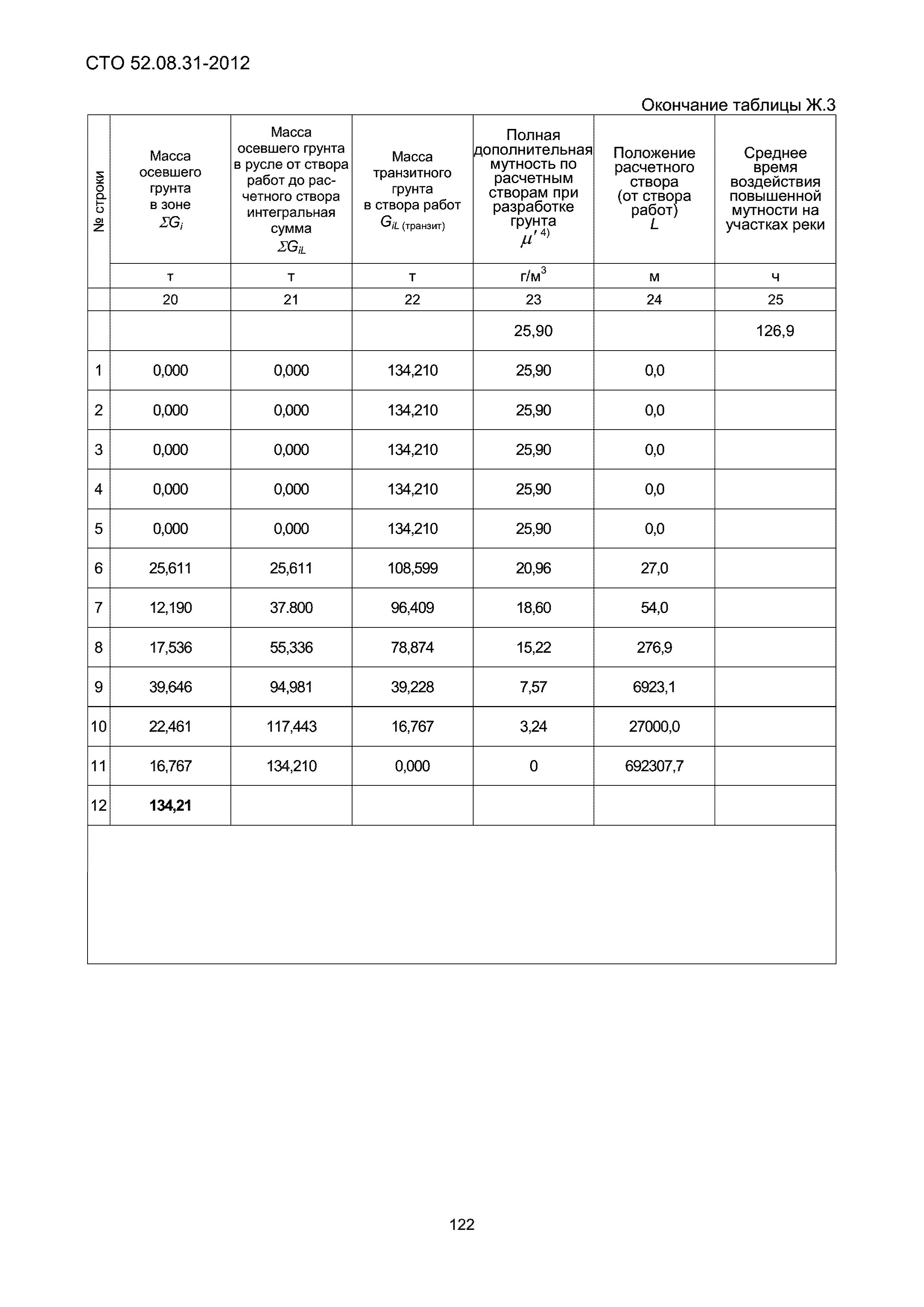 СТО 52.08.31-2012