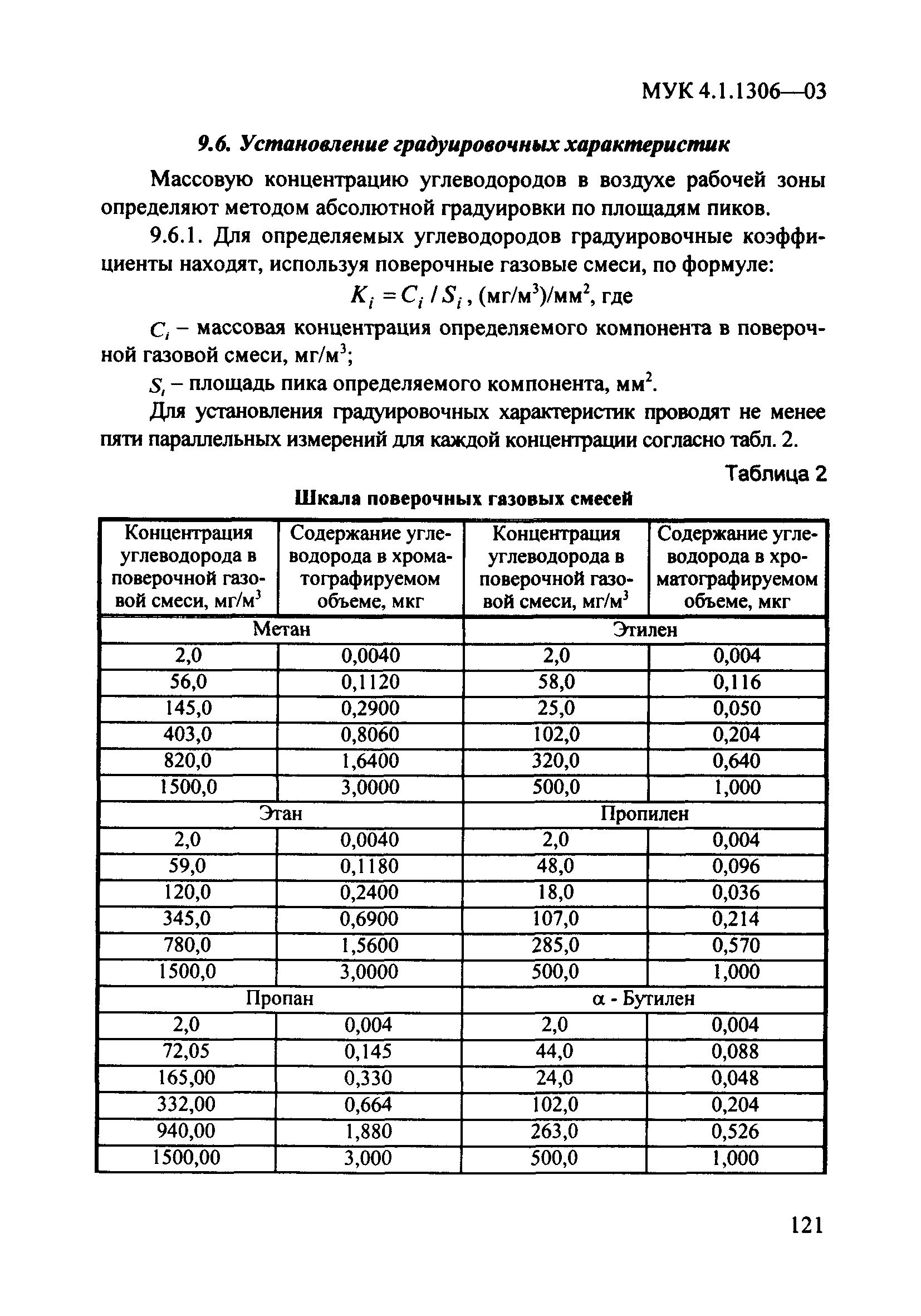 МУК 4.1.1306-03