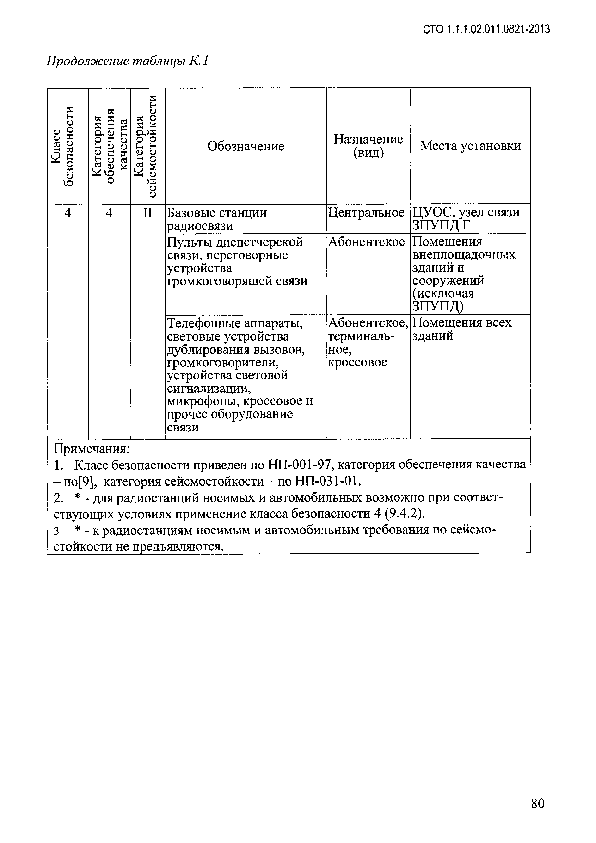 СТО 1.1.1.02.011.0821-2013