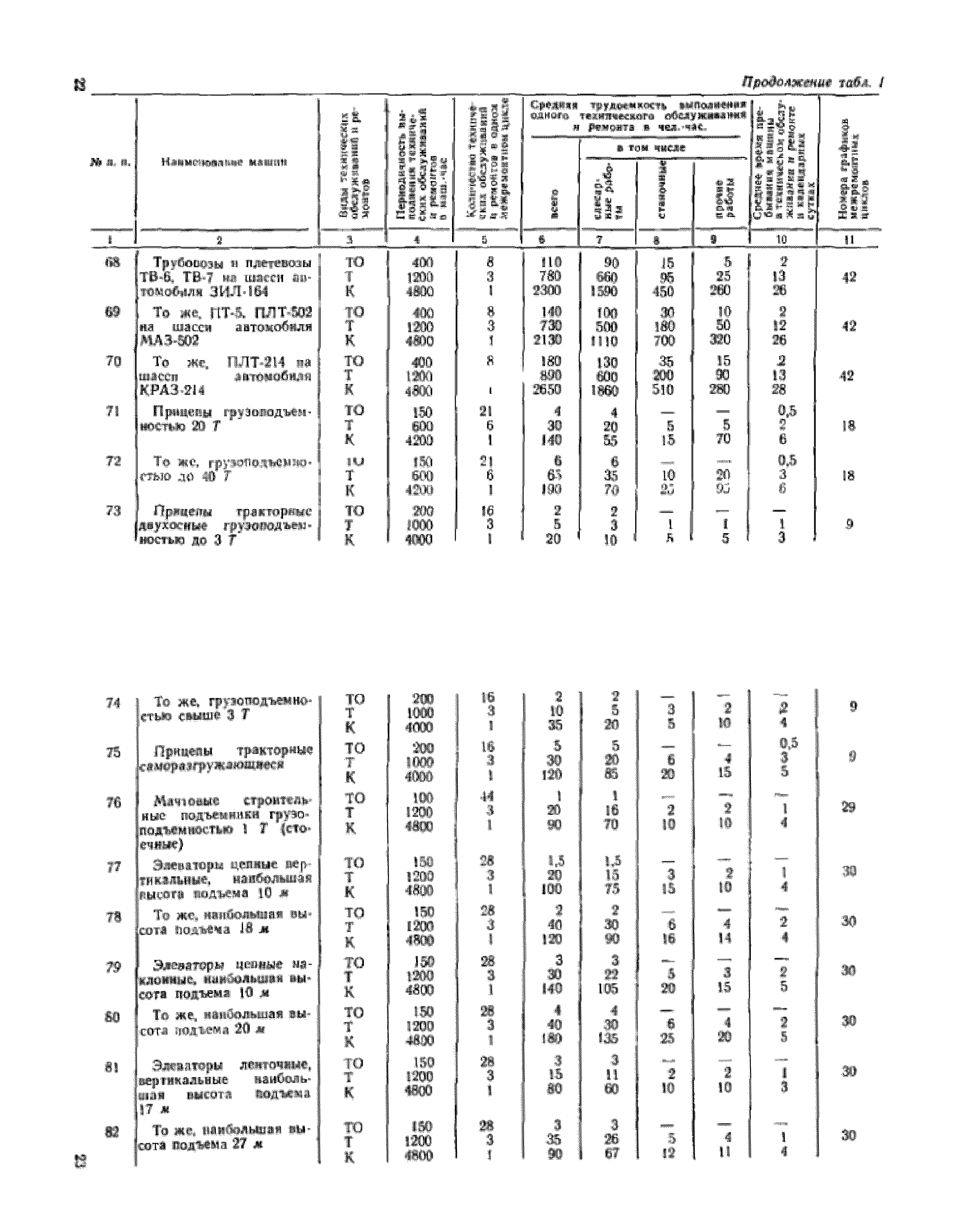 СН 207-68