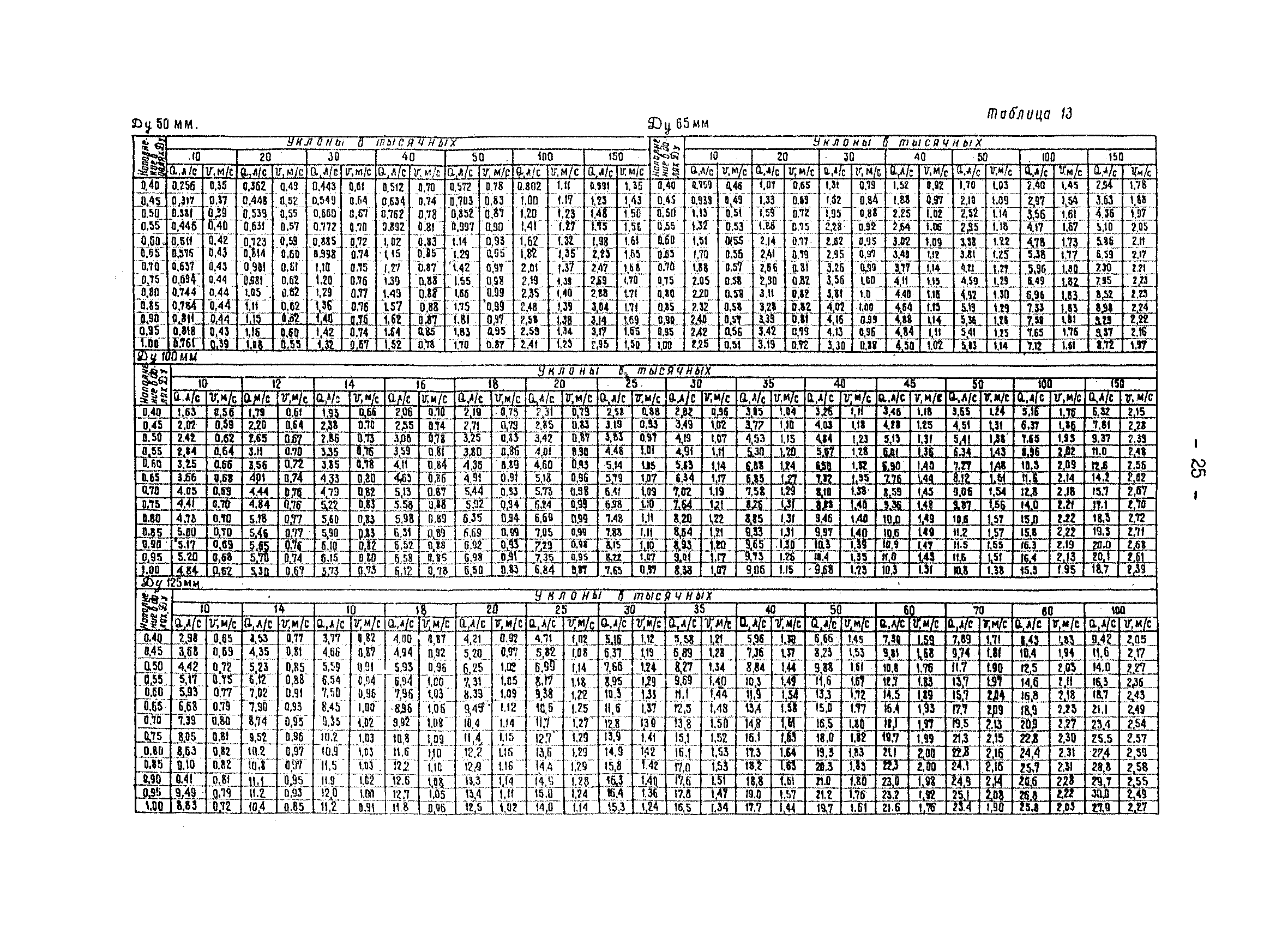 ВНТП 29-83