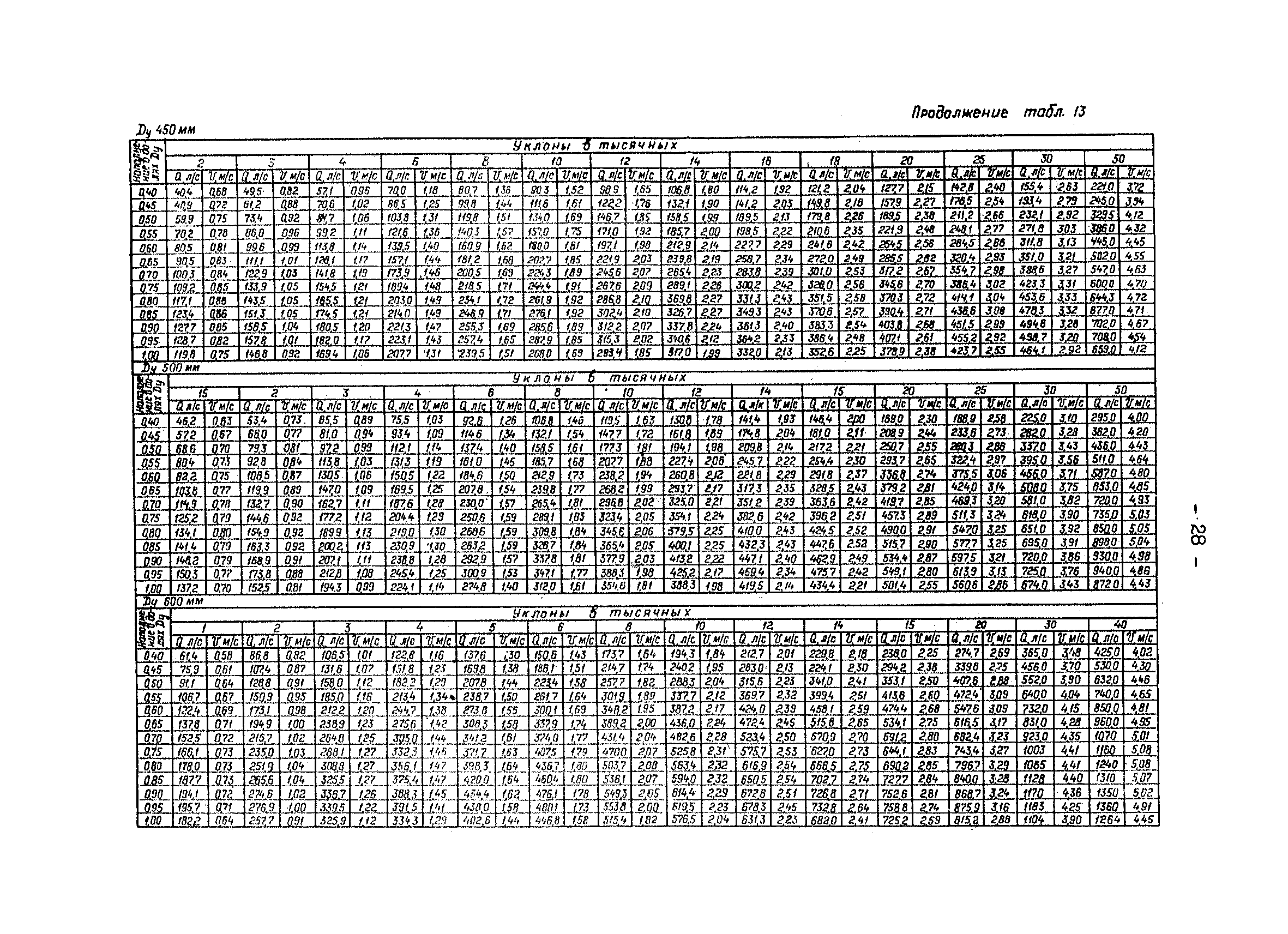 ВНТП 29-83