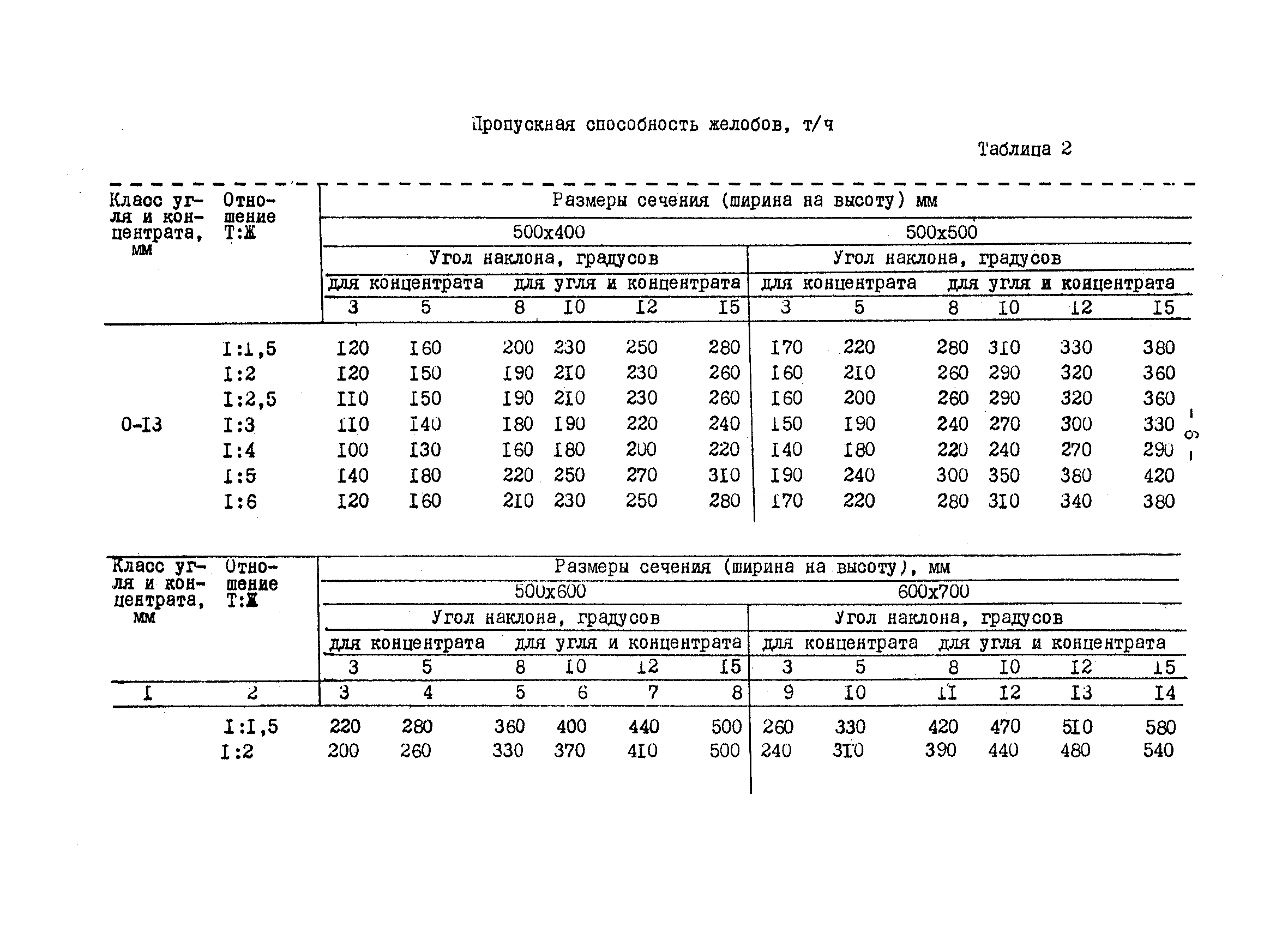 ВНТП 29-83