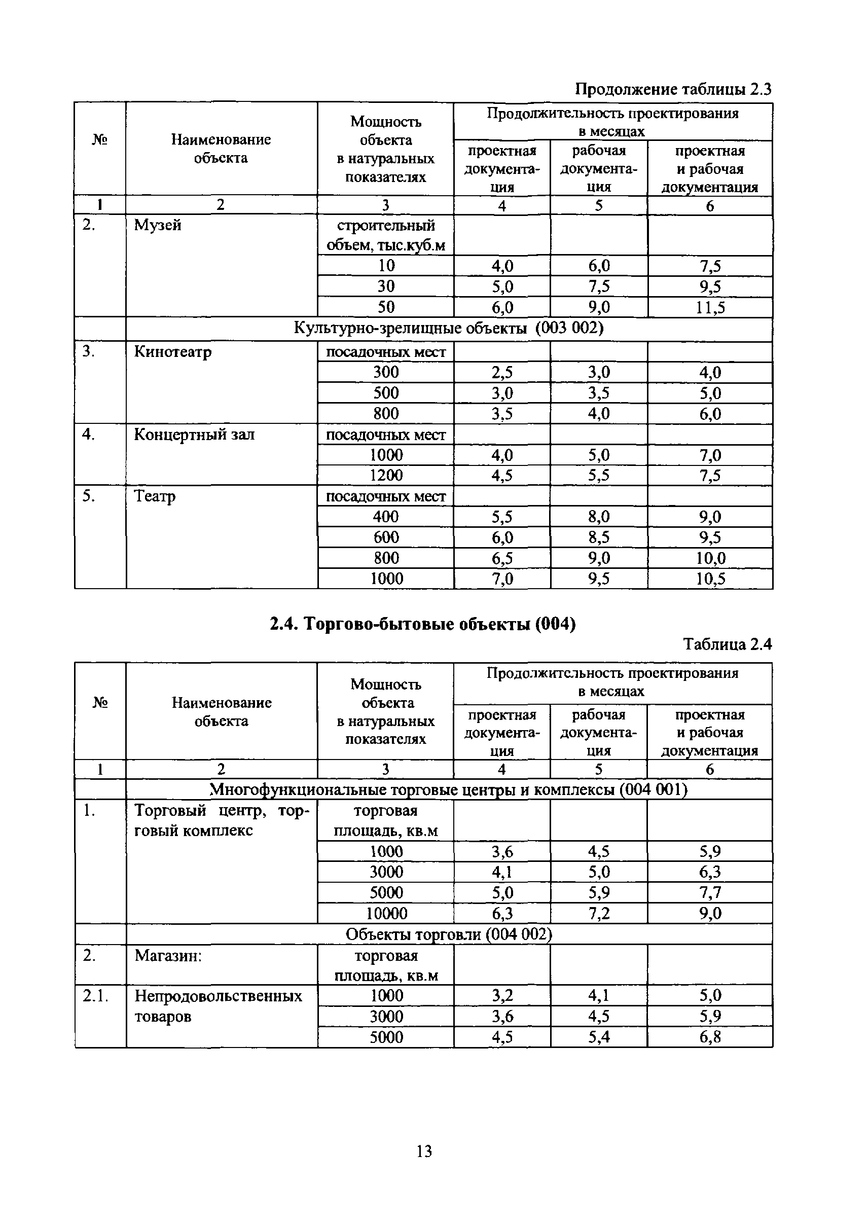 МРР 3.1.10.05-15