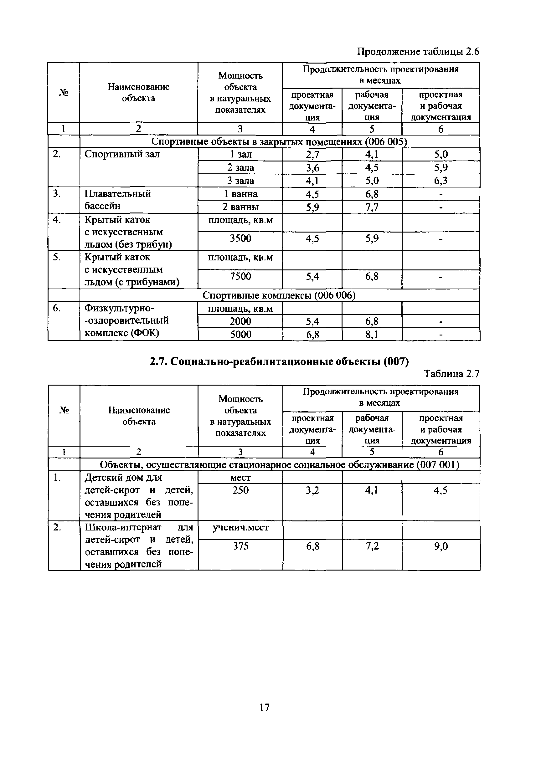 МРР 3.1.10.05-15