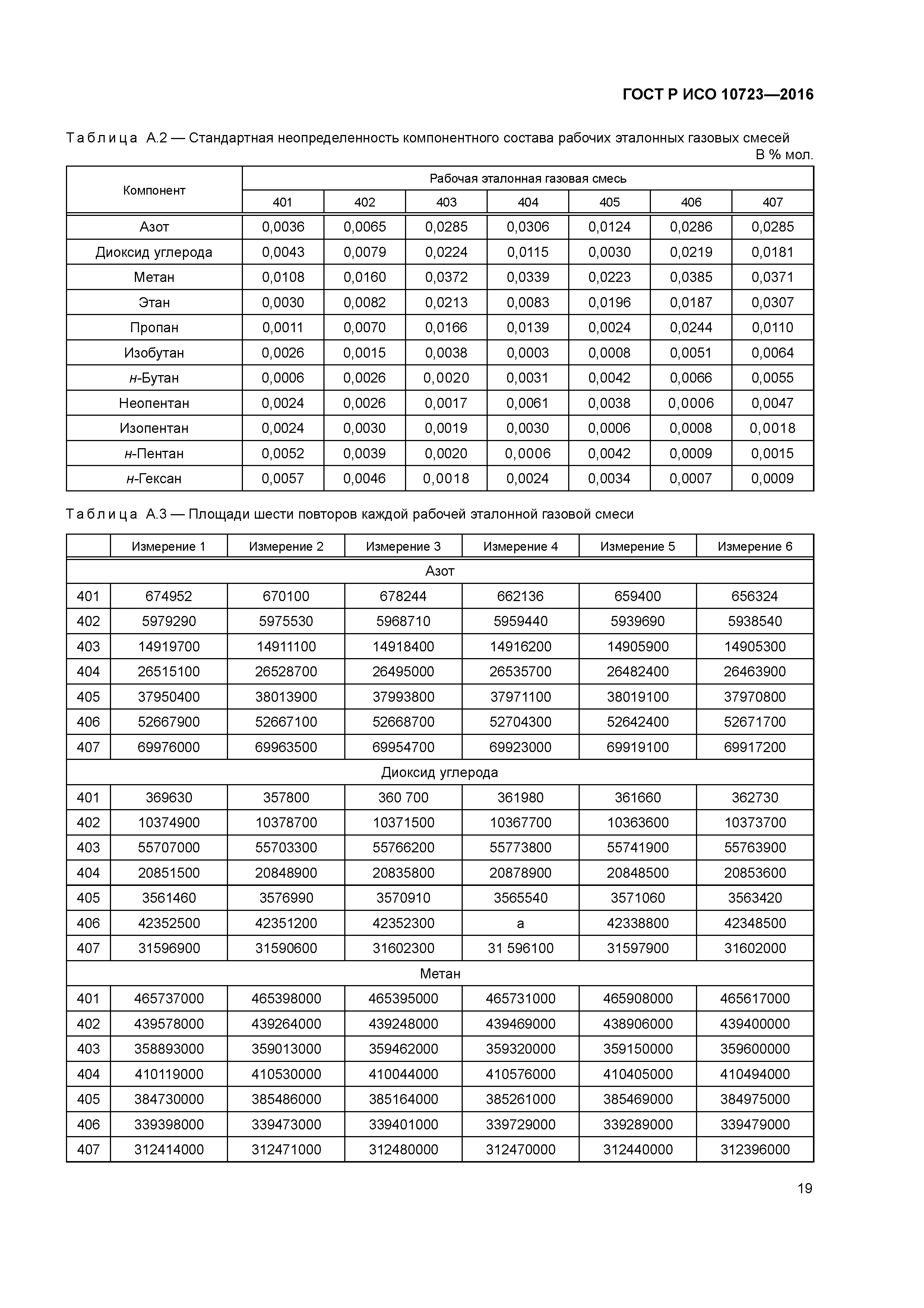 ГОСТ Р ИСО 10723-2016