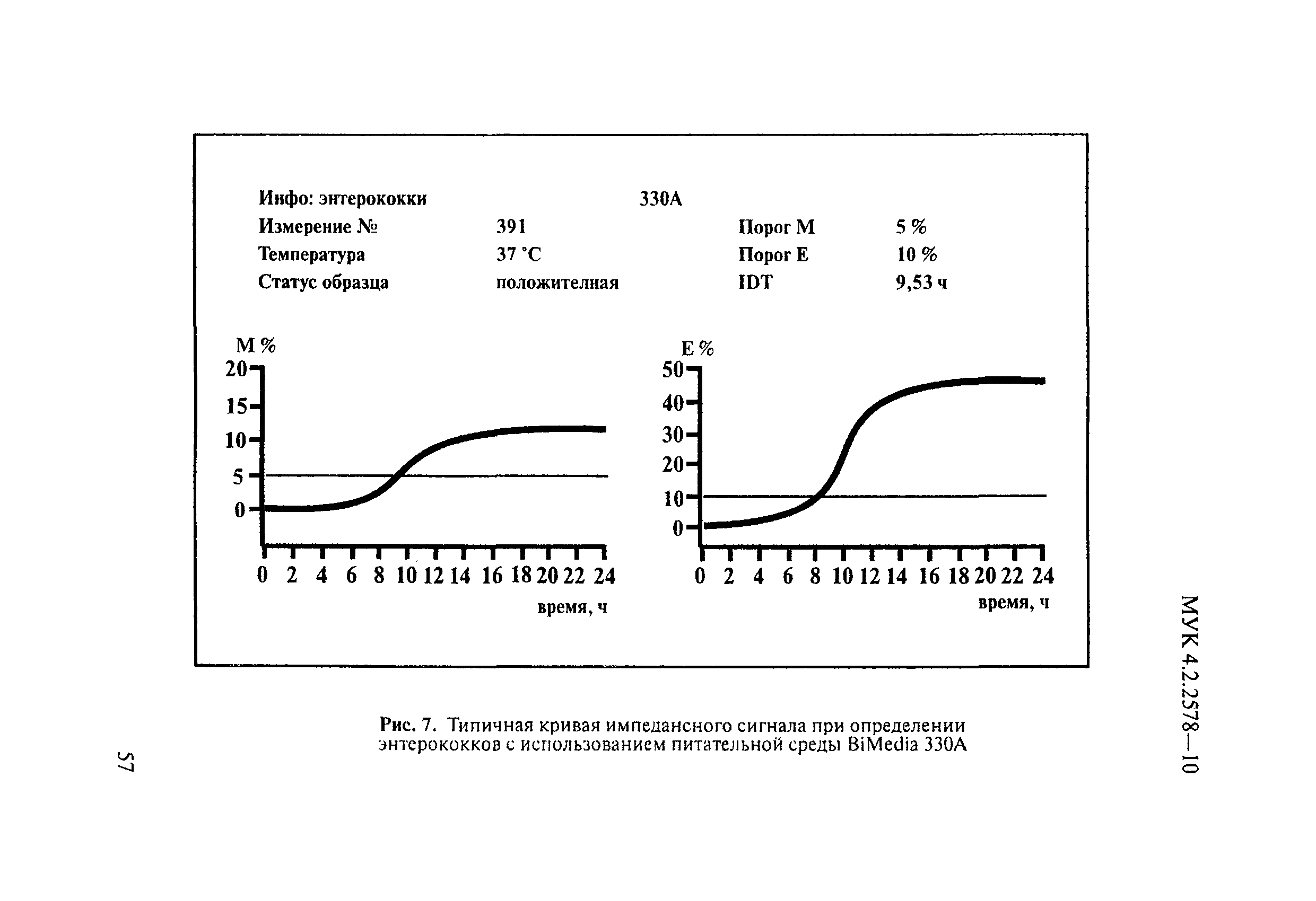 МУК 4.2.2578-10