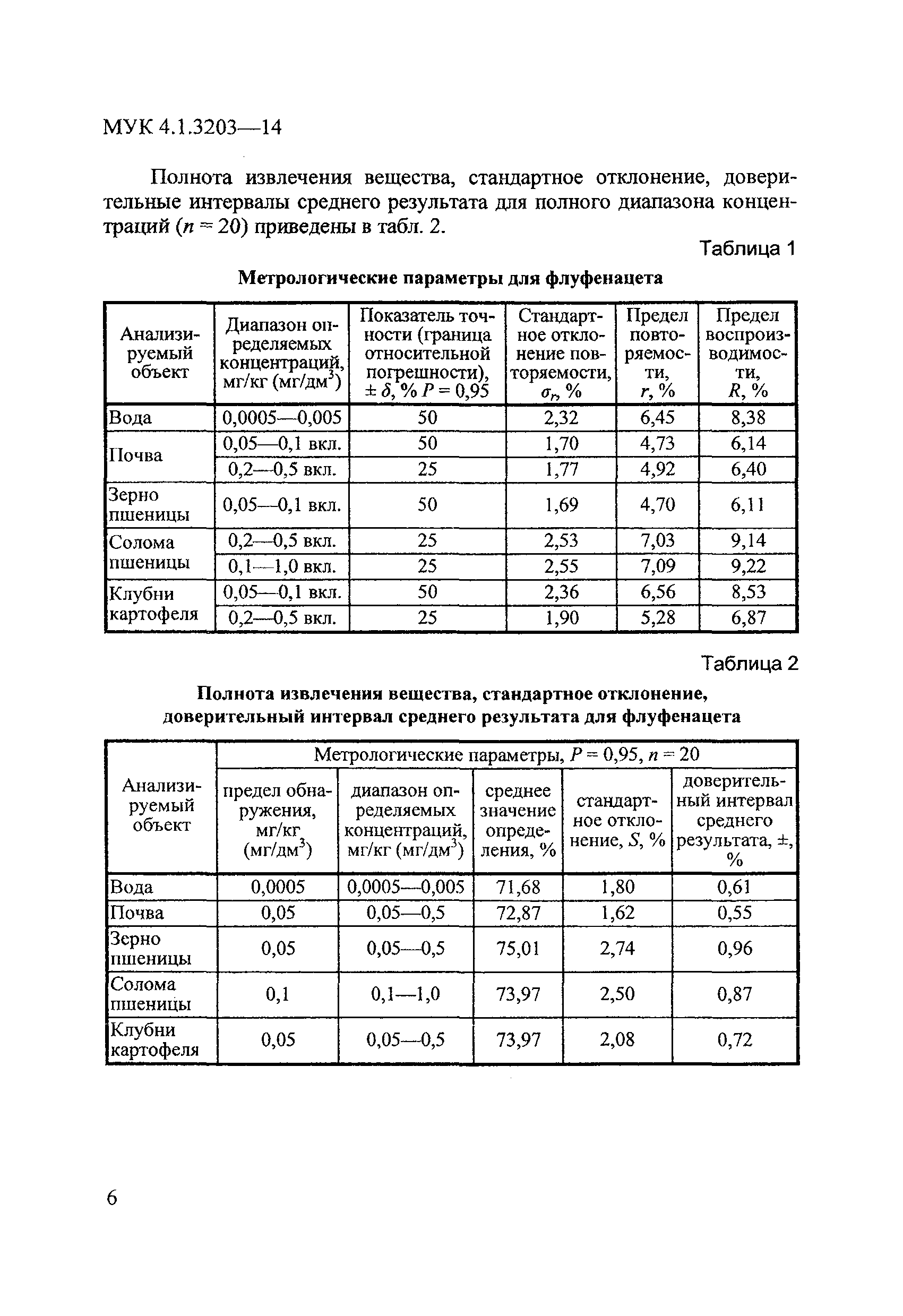 МУК 4.1.3203-14