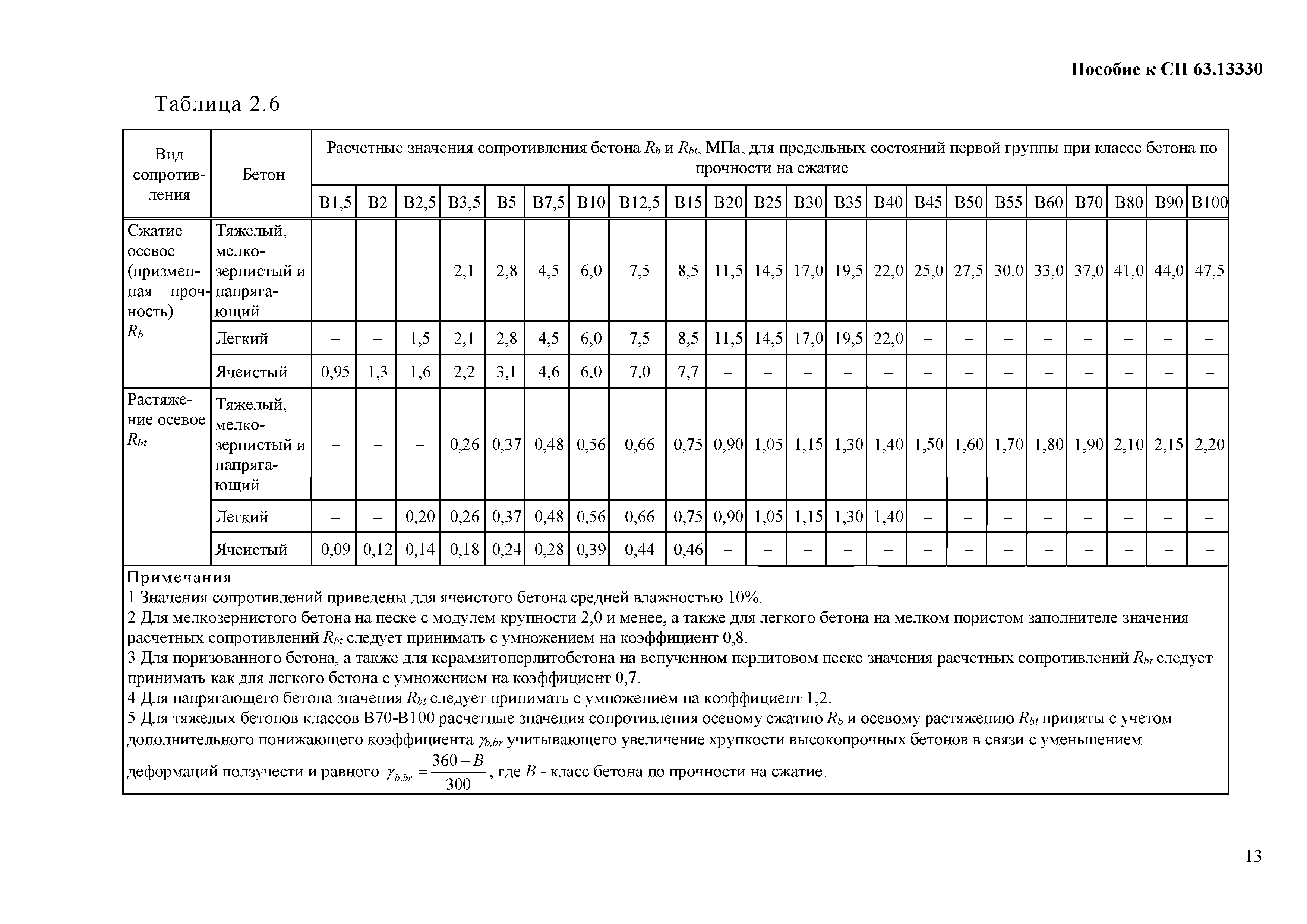 Пособие к СП 63.13330