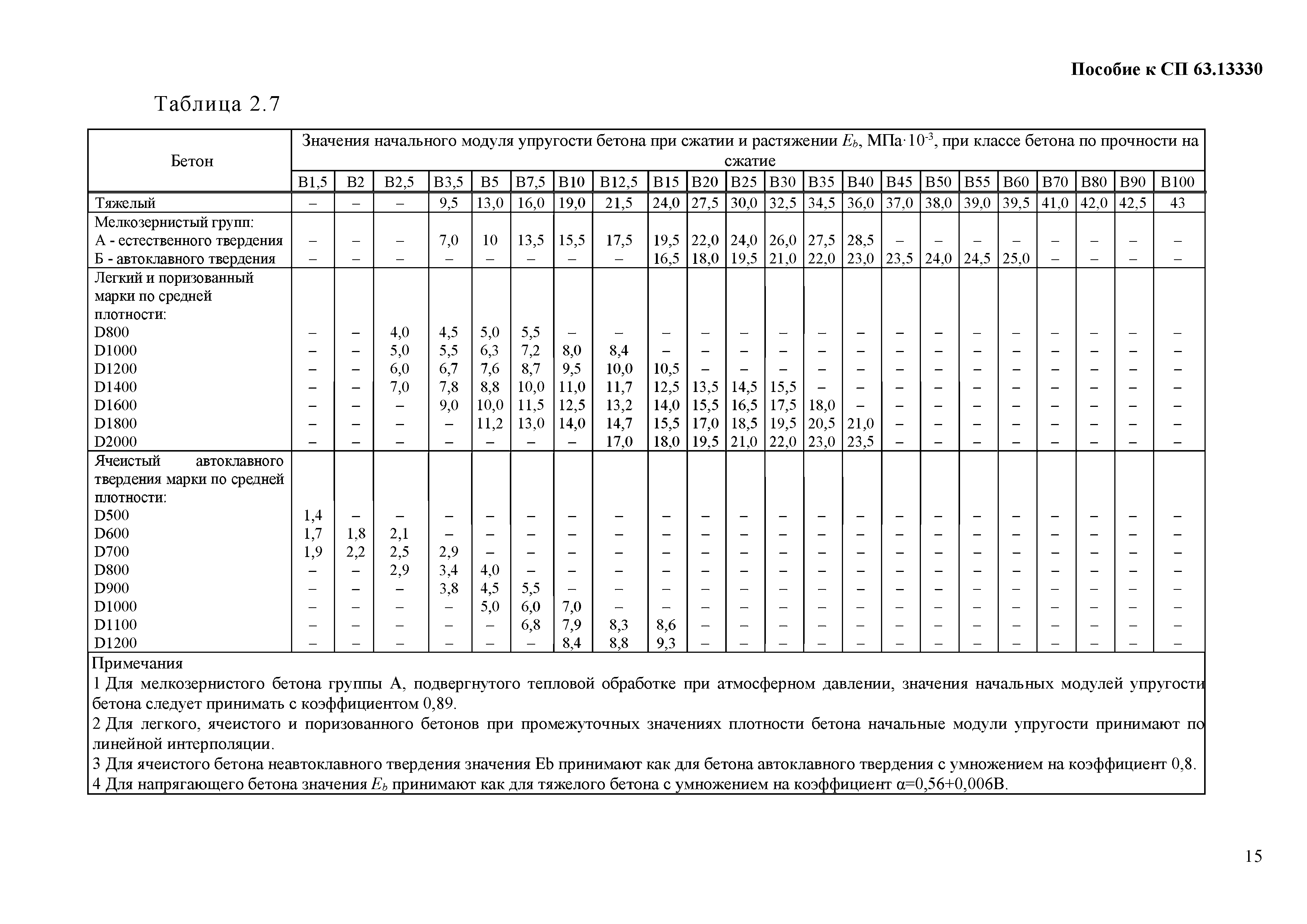 Пособие к СП 63.13330