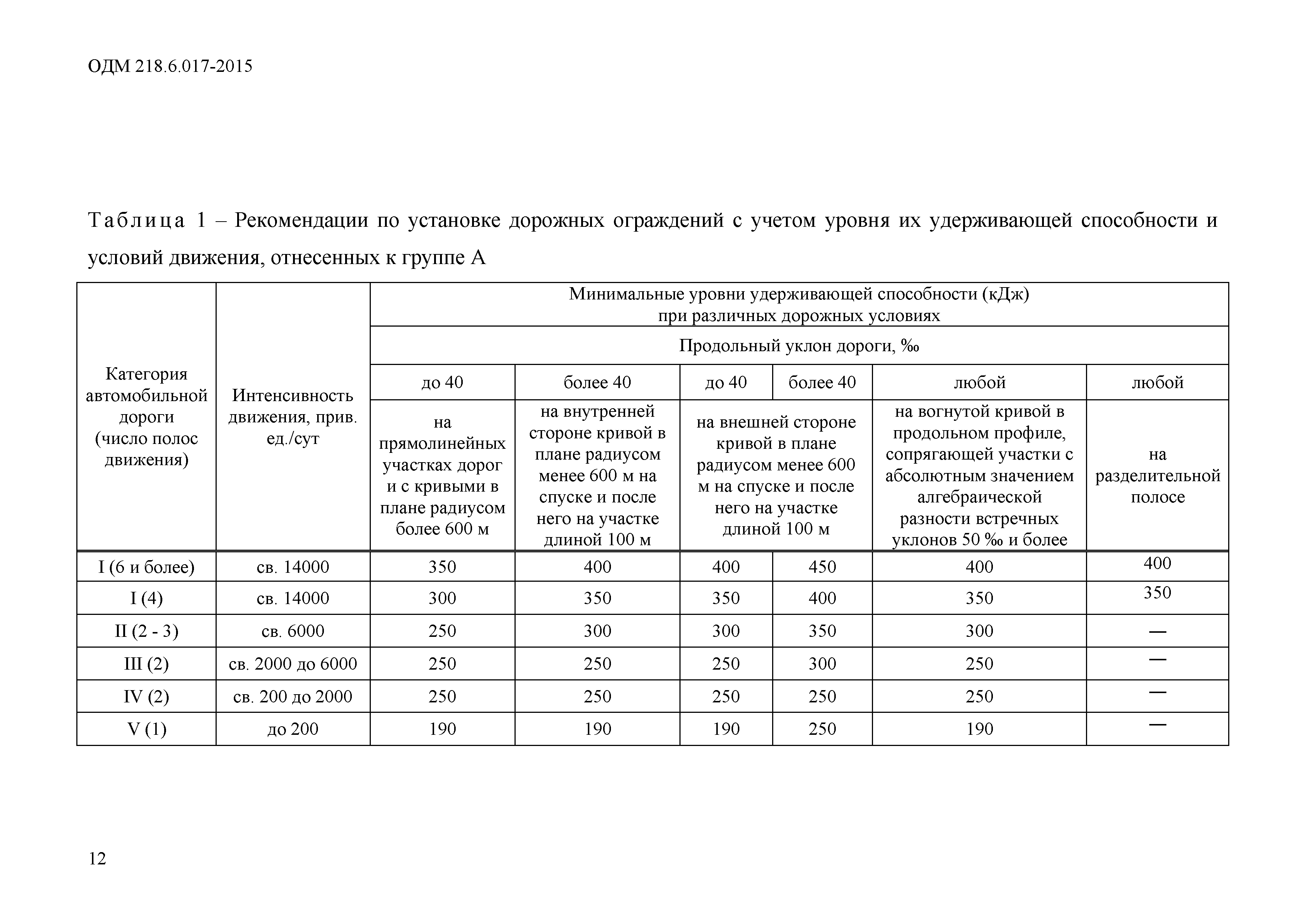 ОДМ 218.6.017-2015