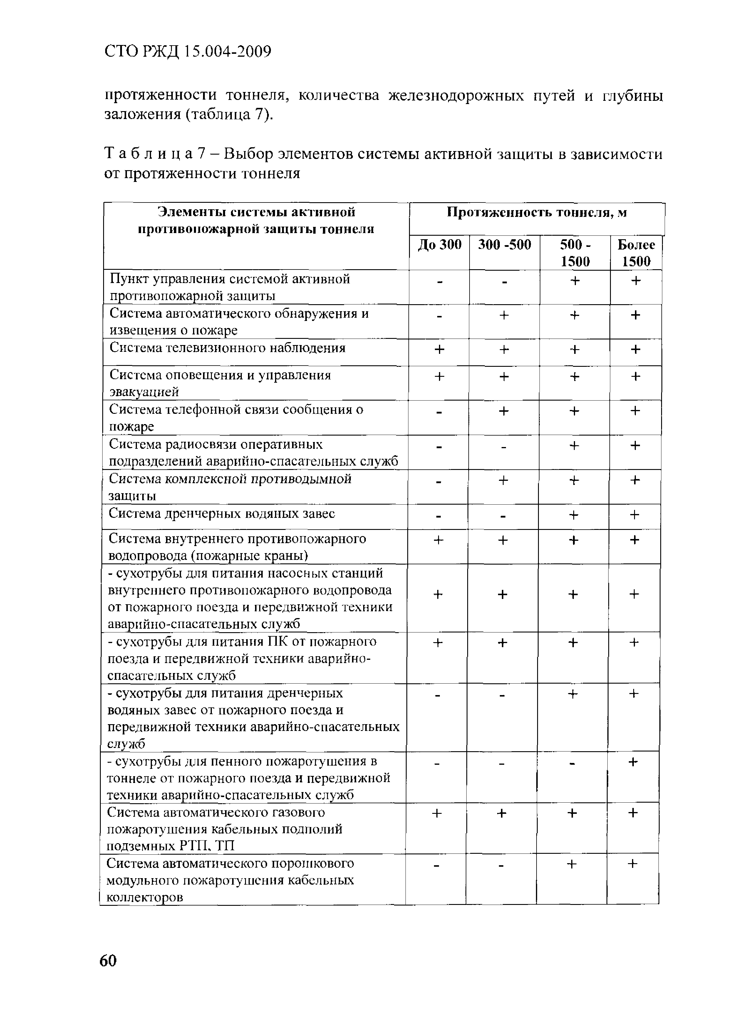 СТО РЖД 1.15.004-2009