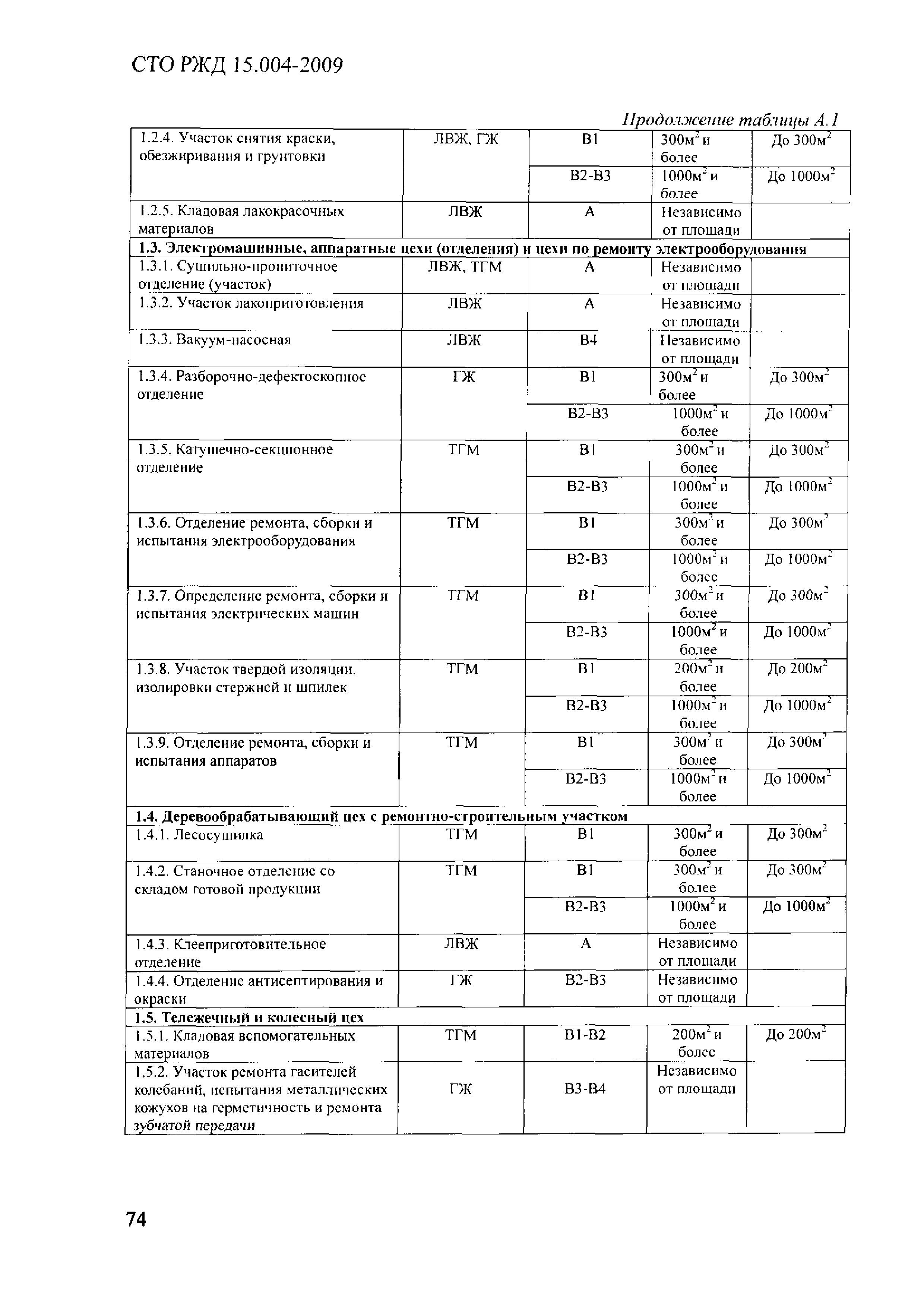 СТО РЖД 1.15.004-2009