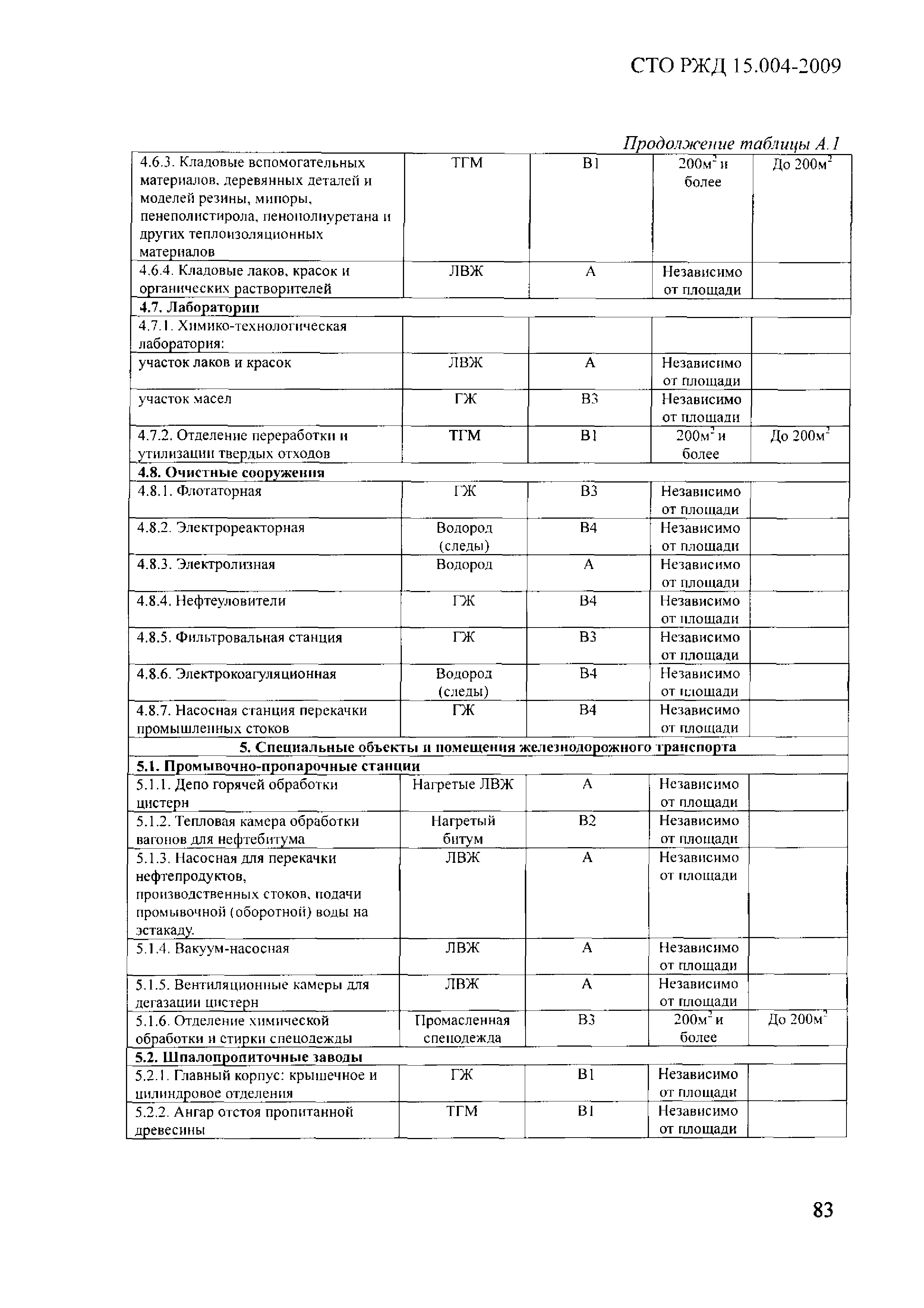 СТО РЖД 1.15.004-2009