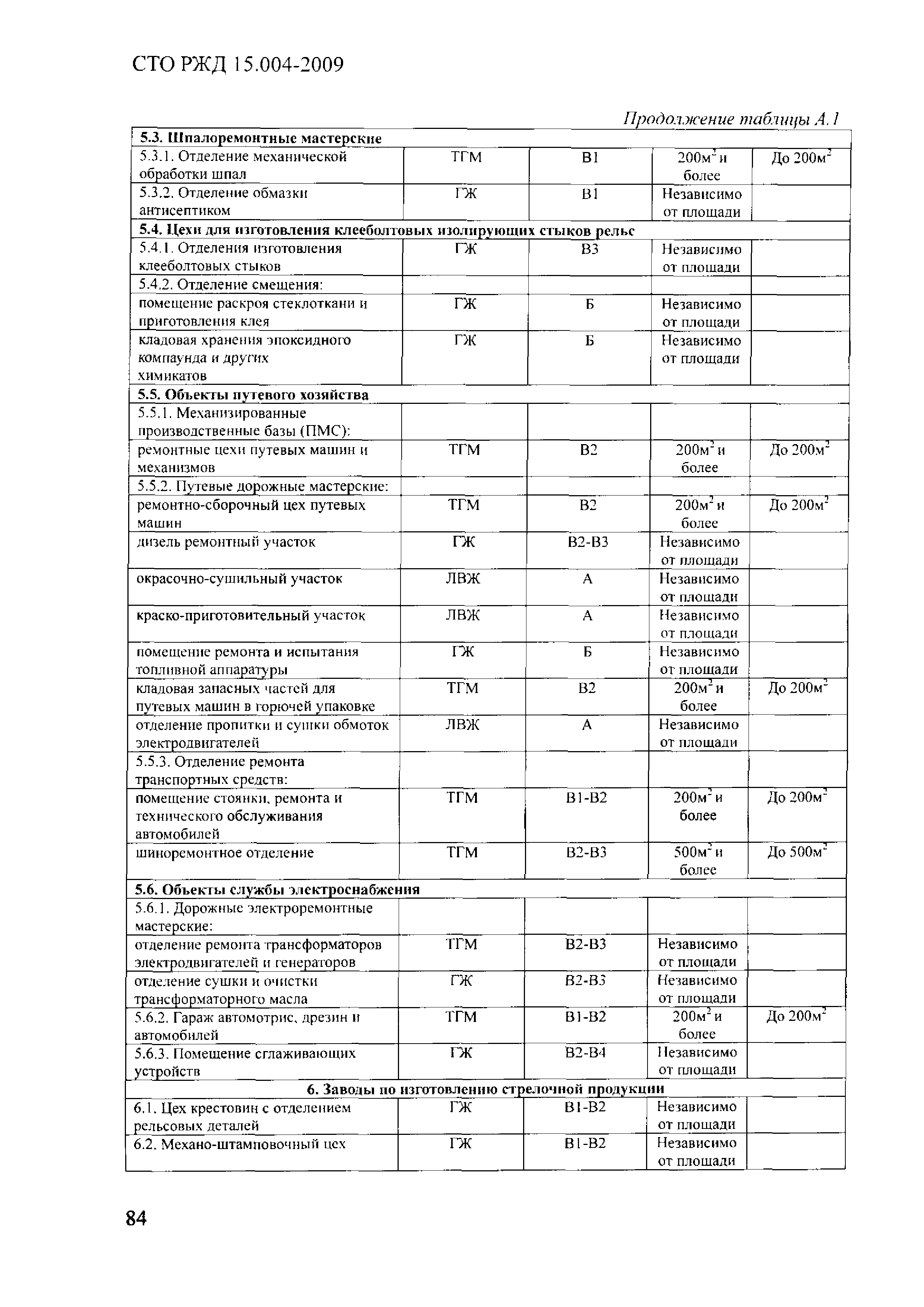 СТО РЖД 1.15.004-2009