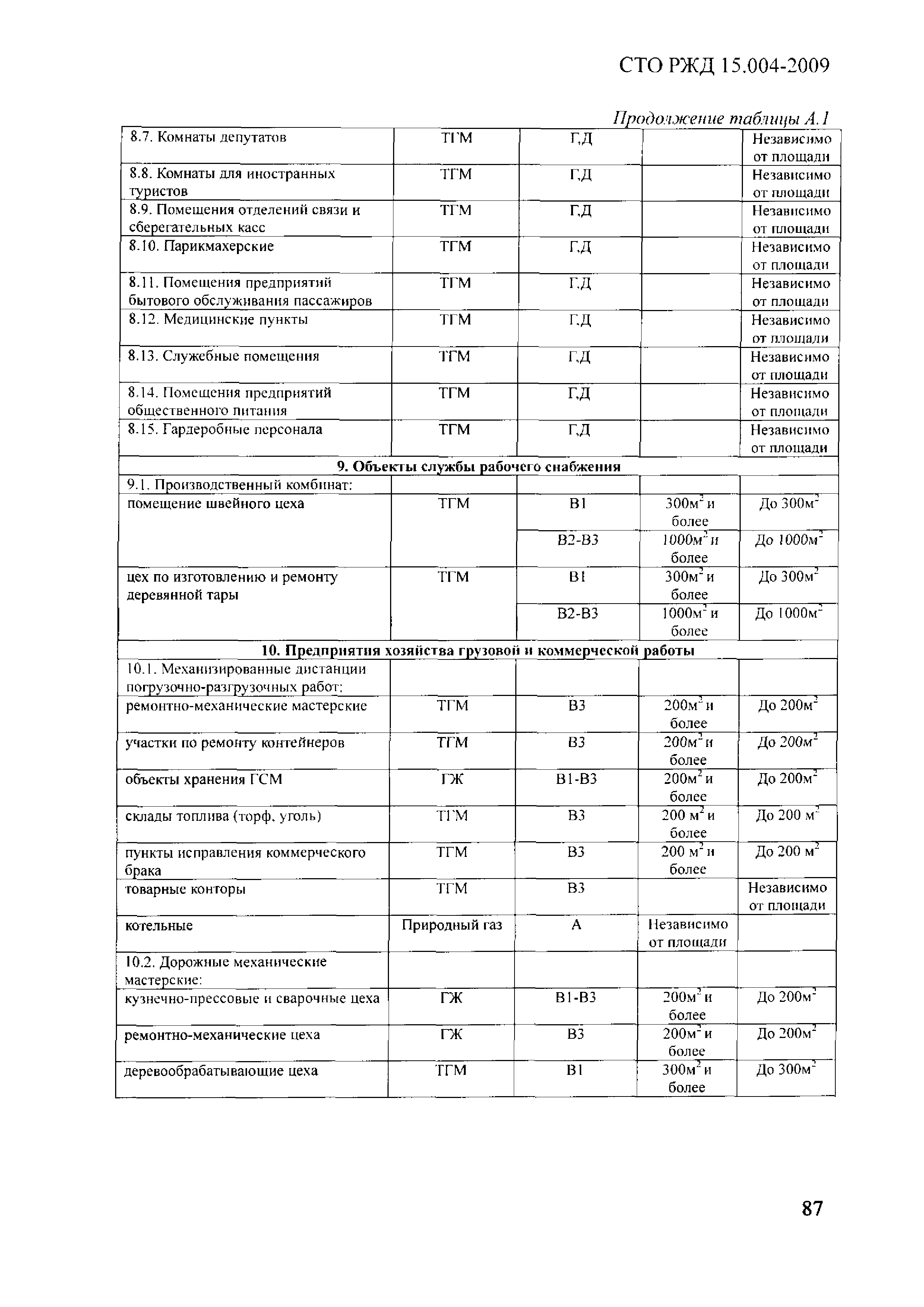 СТО РЖД 1.15.004-2009