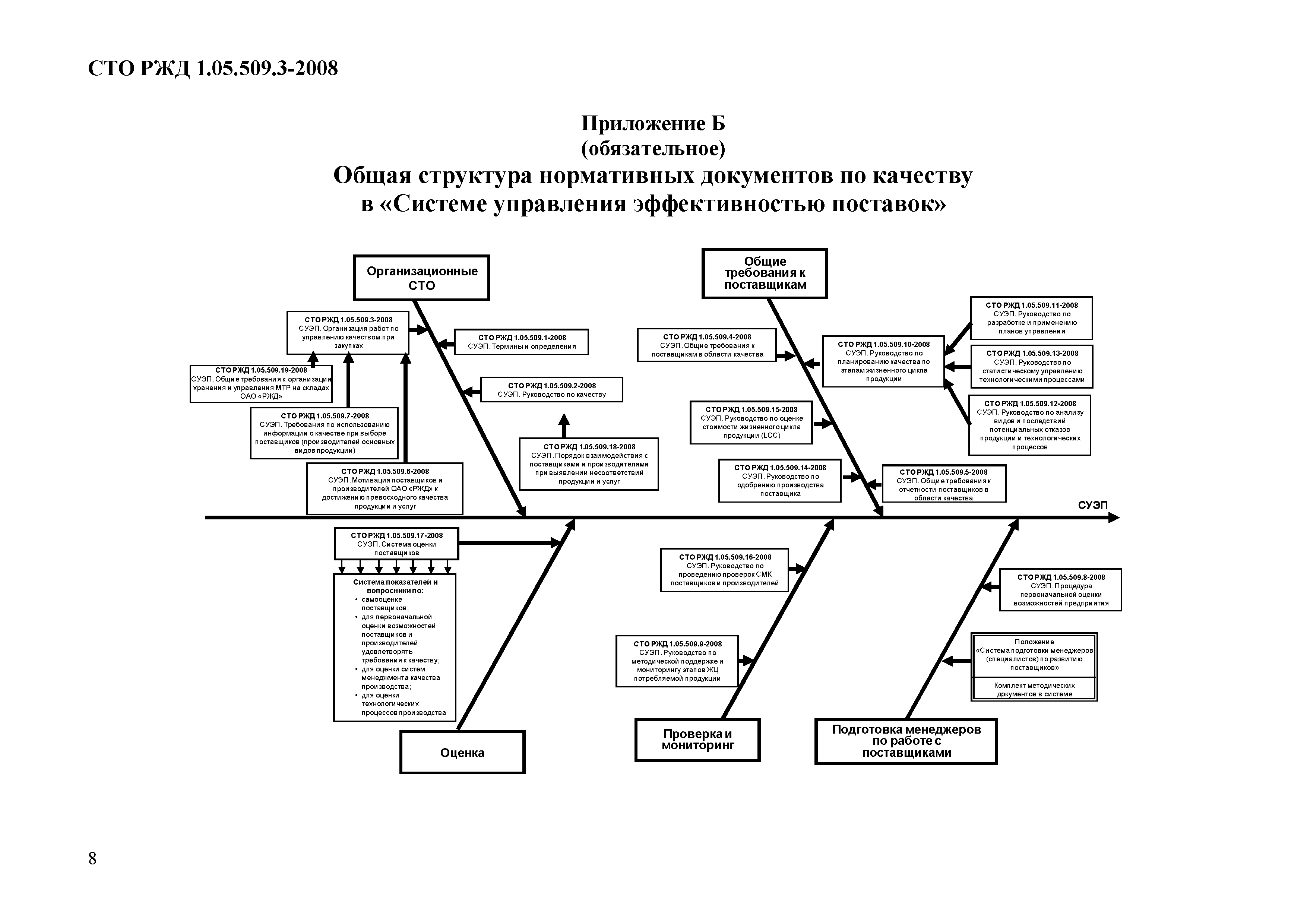 СТО РЖД 1.05.509.3-2008