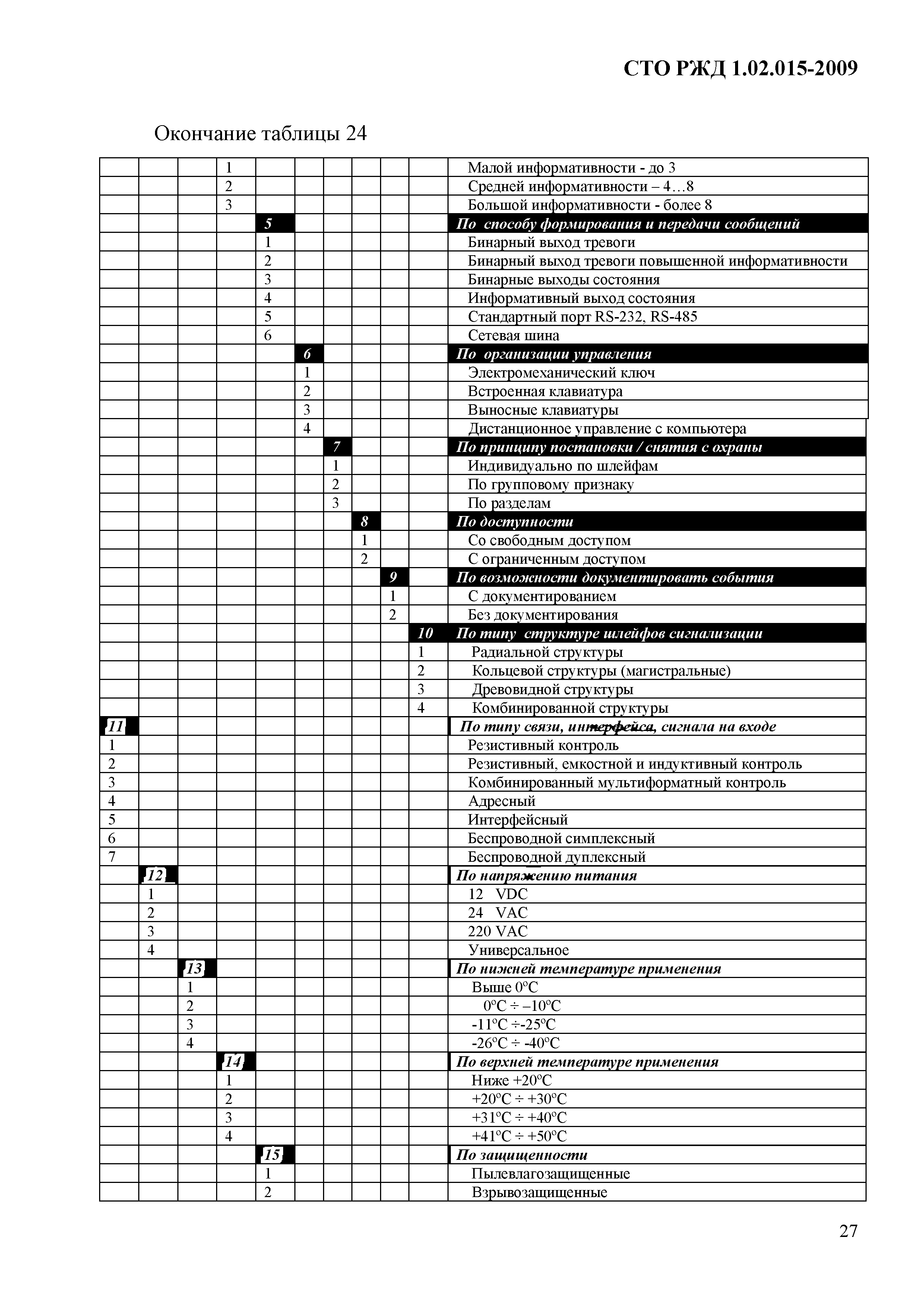 СТО РЖД 1.02.015-2009