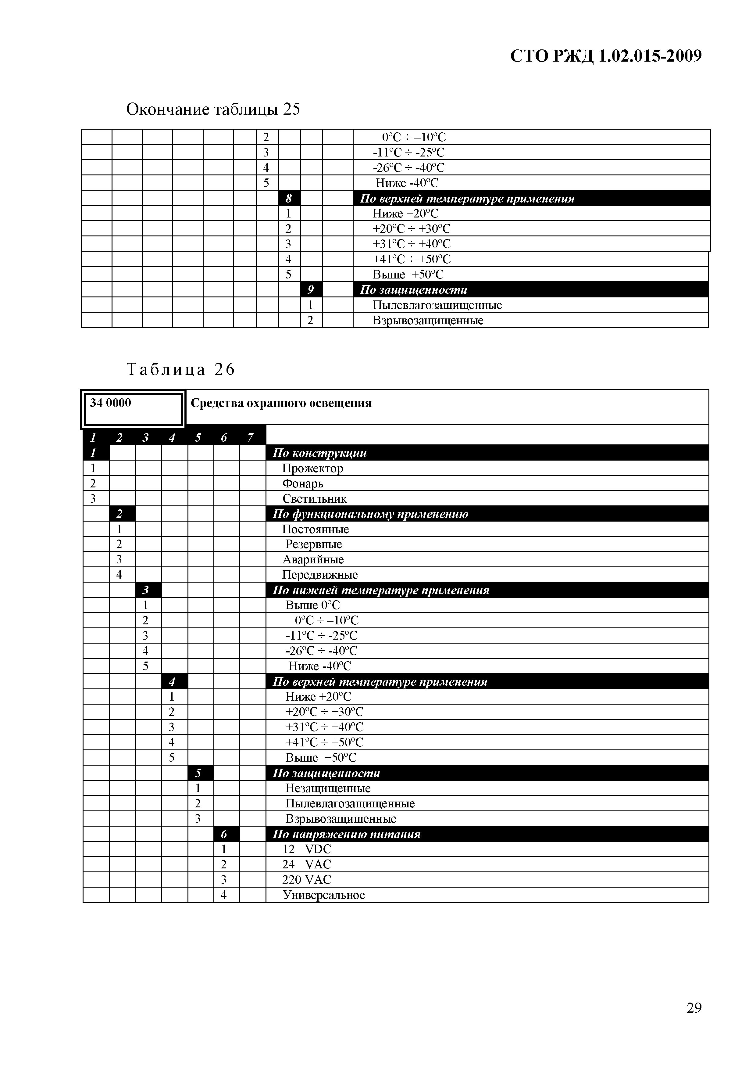 СТО РЖД 1.02.015-2009